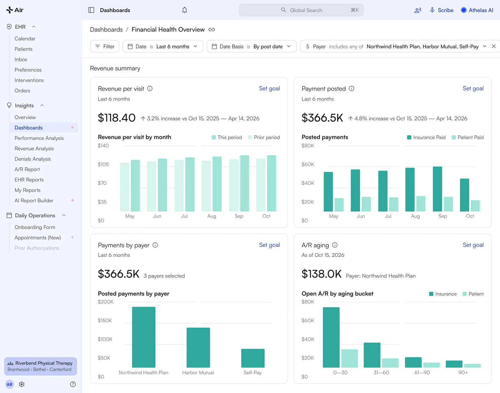 Financial Health dashboard filtered by payer, with revenue per visit, payments and A/R aging