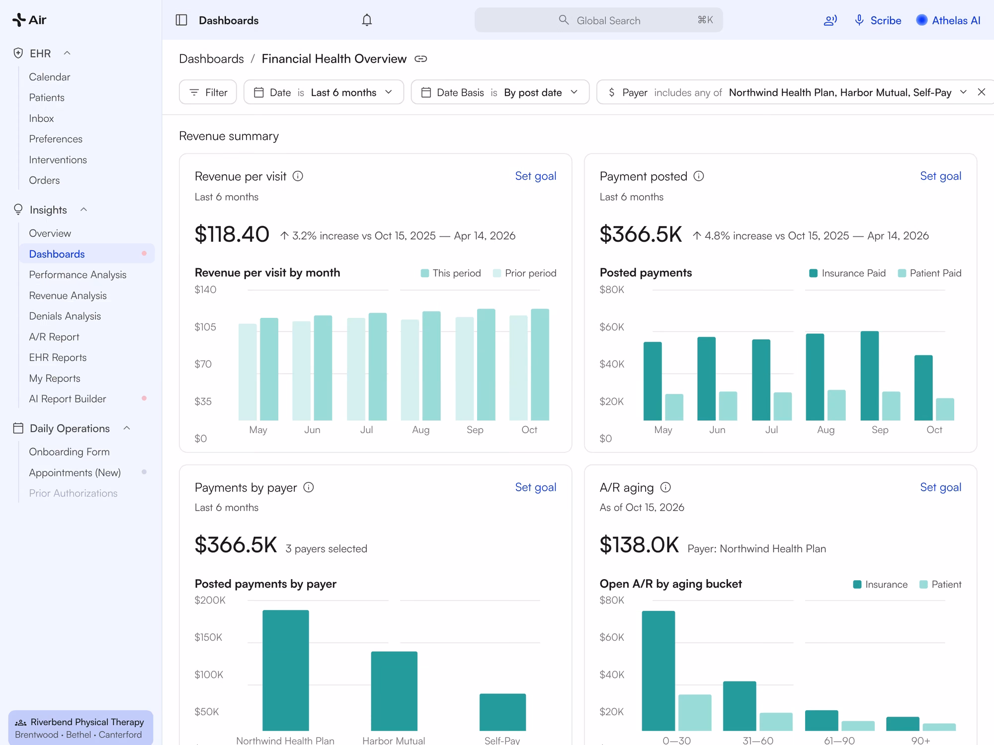 Financial Health dashboard filtered by payer, with revenue per visit, payments and A/R aging