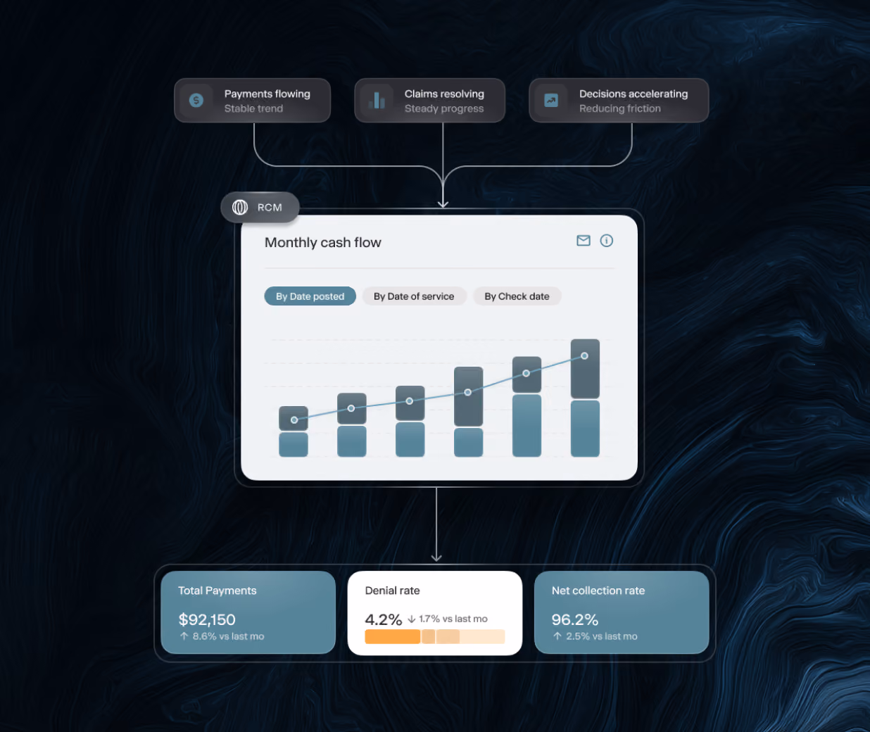 Revenue cycle management dashboard showing monthly cash flow, payments, denial rate, and net collection rate.