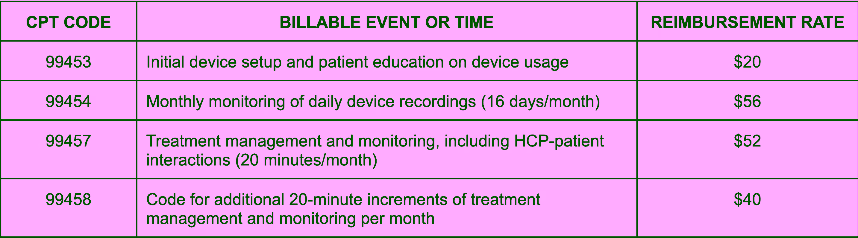 Table showing CPT codes and reimbursement rates