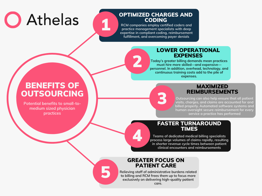 Infographic showing benefits of outsourcing for medical practice. Athelas Logo on the left top corner