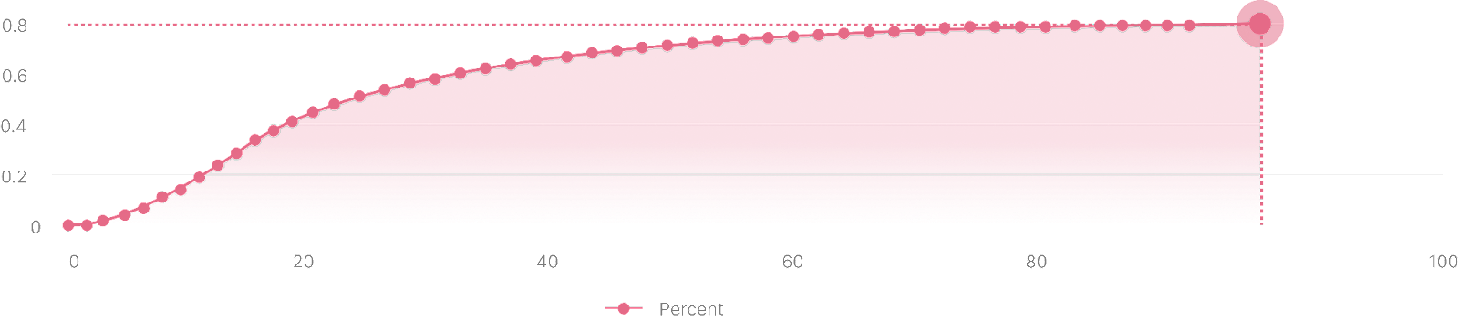 Graph showing Athelas patient onboarding reaching 81% testing within 120 days.