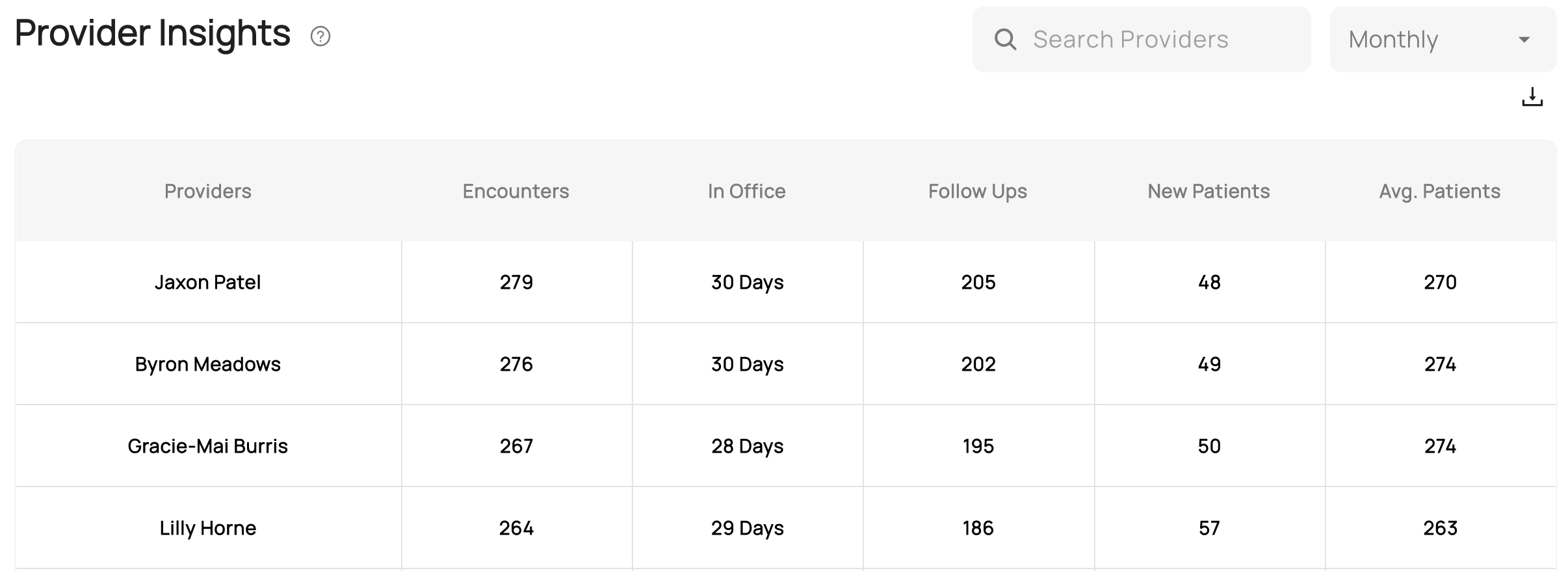 Provider insights dashboard showing encounters, follow-ups, and patient metrics.