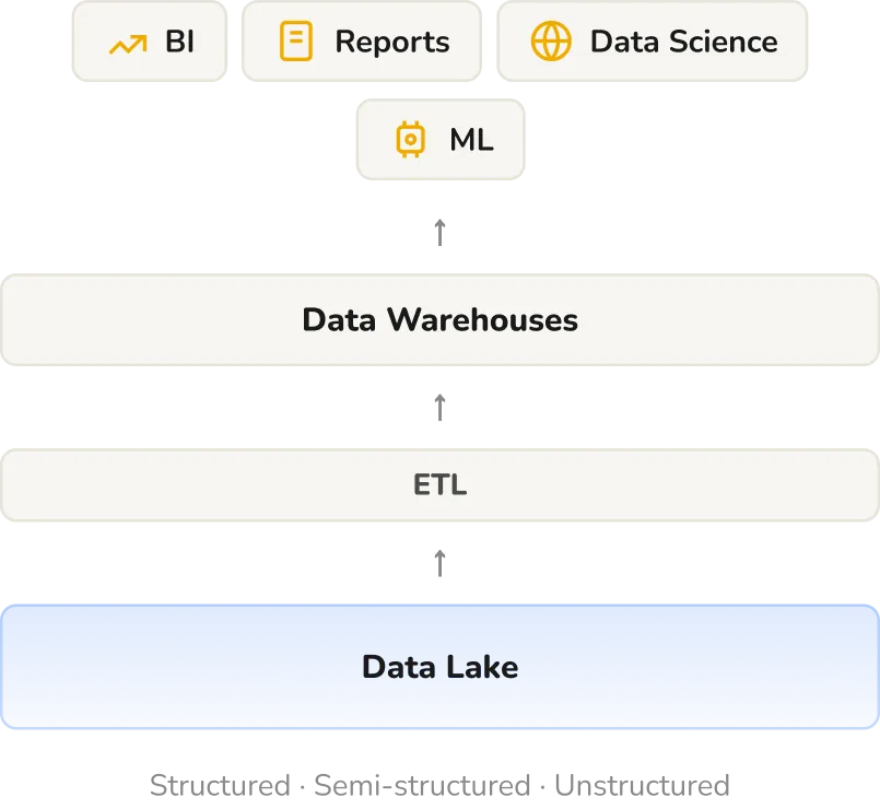 Storage