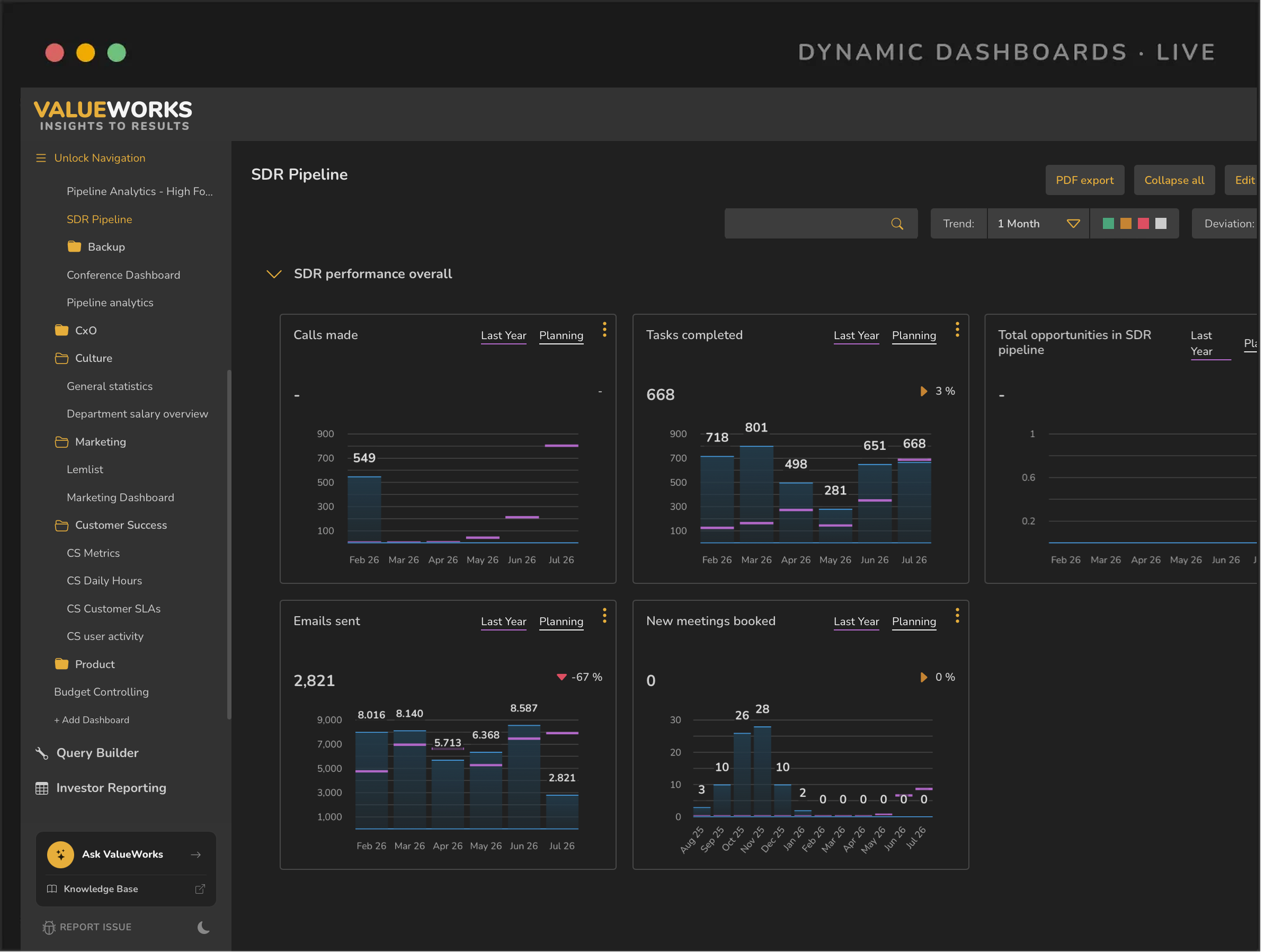 Dashboard showing SDR pipeline metrics with charts for calls made, tasks completed, emails sent, and meetings booked.