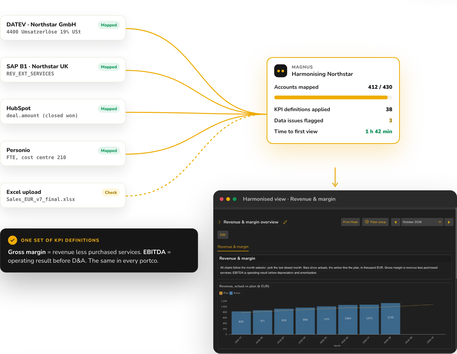 AI harmonises a portfolio company's ERP, CRM and HR data into one model with data quality flags