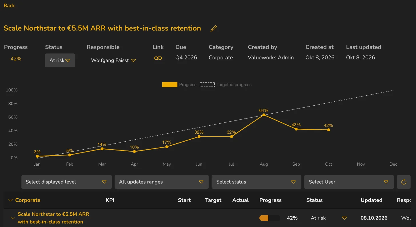 Value creation initiative tracked against target and live actuals in the OKR module