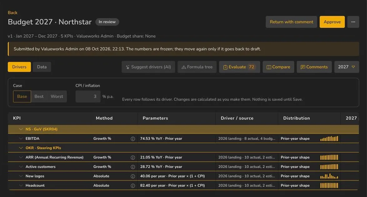 Budget 2027 in review with driver-based KPIs