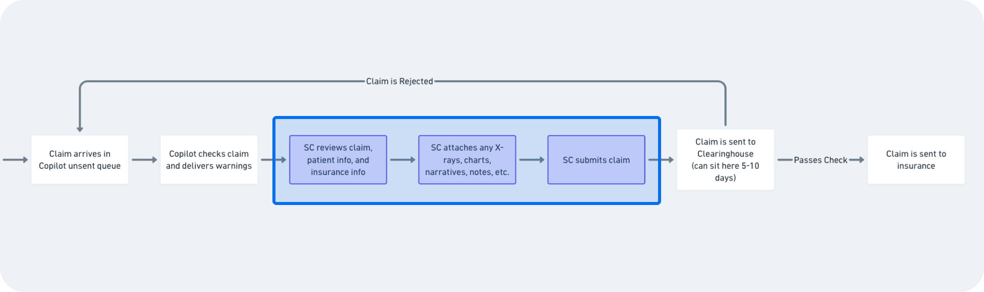 As-is claim submission flow. A claim arrives in Copilot's unsent queue and gets checked, then a billing specialist manually reviews it, attaches documents, and submits it. It can sit at the clearinghouse 5 to 10 days, and rejected claims loop back to the start.