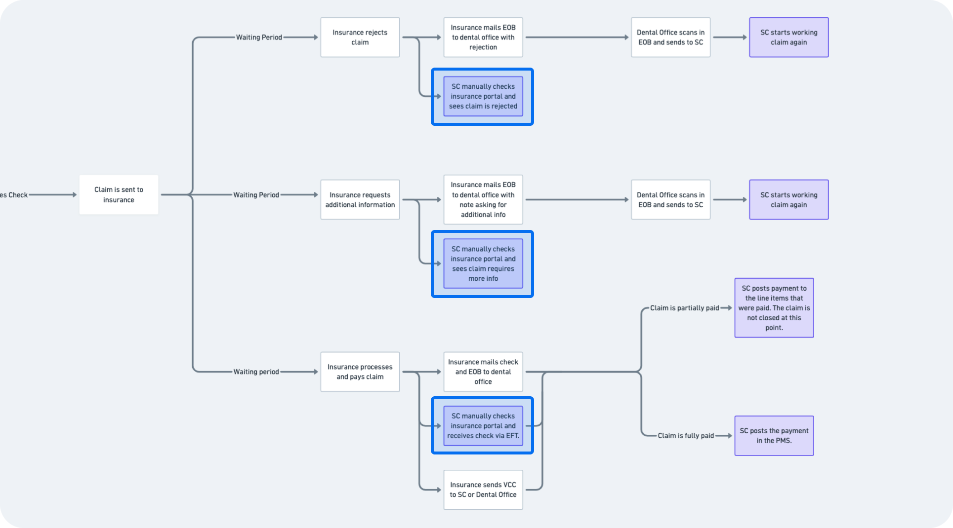 As-is flow after submission, with three outcomes: rejected, more information requested, or paid. In every branch, the billing specialist has to manually check the carrier portal to find out what happened.