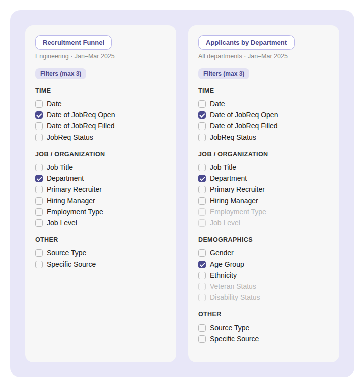 Two filter panels for Recruitment Funnel and Applicants by Department, grouped into Time, Job/Organization, Demographics, and Other, with a maximum of 3 filters. Options with no data for that report are grayed out.