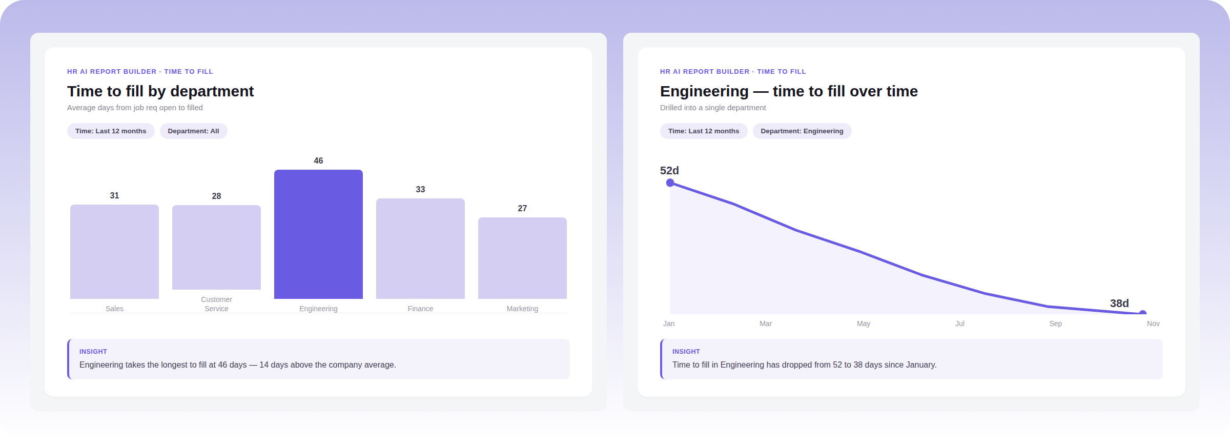 Two high-fidelity slides: time to fill by department as a bar chart with Engineering highlighted at 46 days, and Engineering's time to fill over time as a line chart dropping from 52 to 38 days.