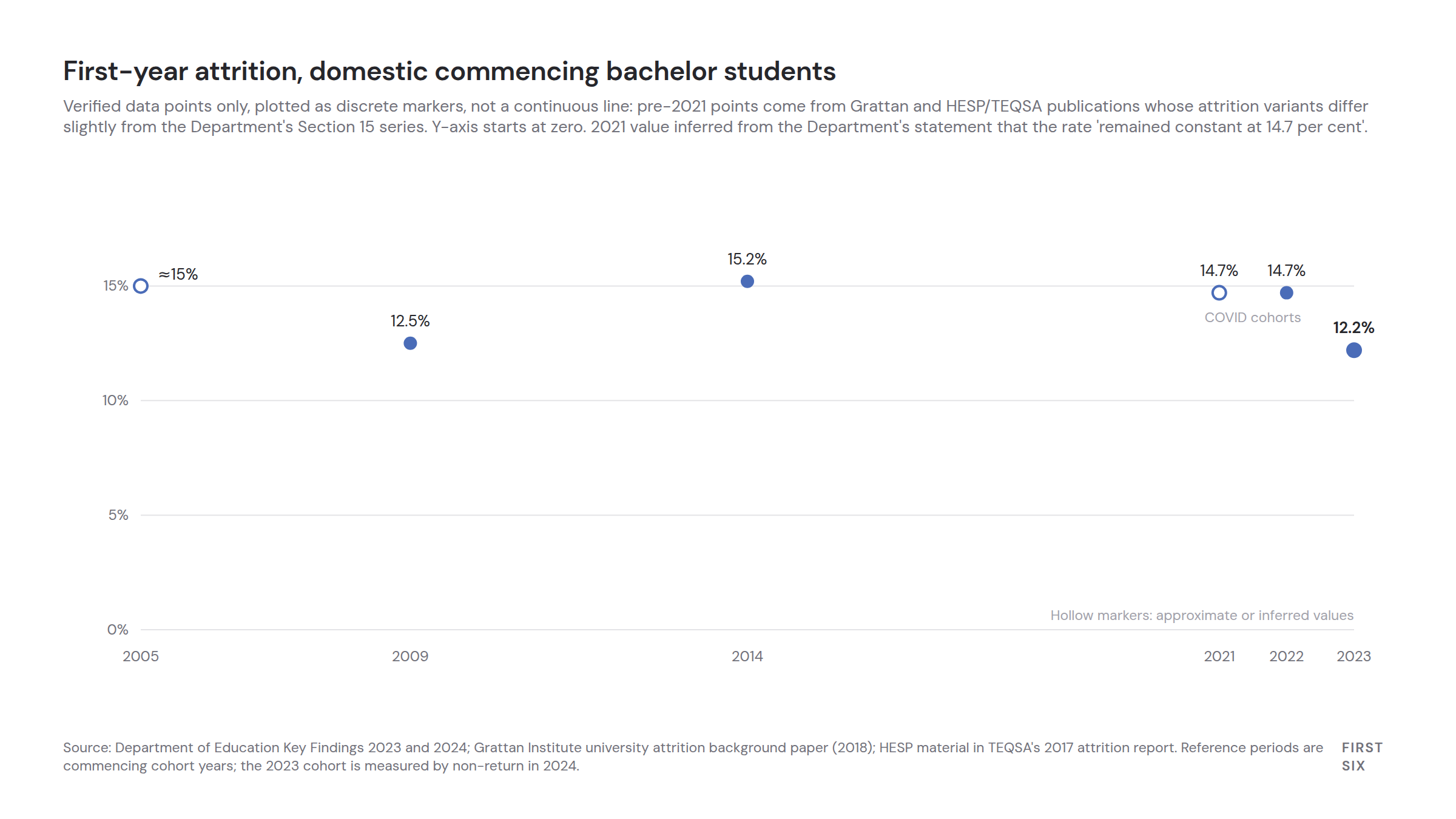 Chart of verified first-year attrition rates for domestic commencing bachelor students by cohort year, y-axis from zero: about 15.0 per cent in 2005, 12.5 in 2009, 15.2 in 2014, 14.7 for both the 2021 and 2022 cohorts, then 12.2 for the 2023 cohort. The finding: a 2.5 percentage point fall in a single year to the lowest level in at least a decade, though close to the 12.5 per cent recorded in 2009.