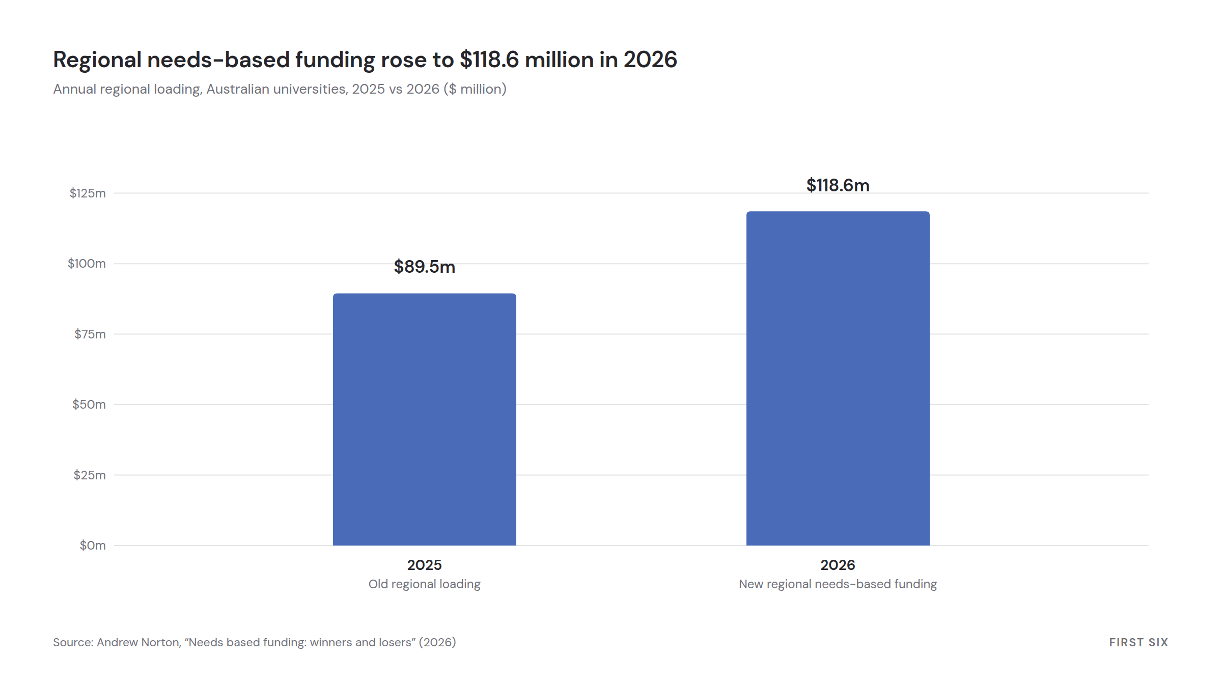 Regional needs-based funding for 2026 is $118.6 million, up from $89.5 million under the old regional loading it replaced.