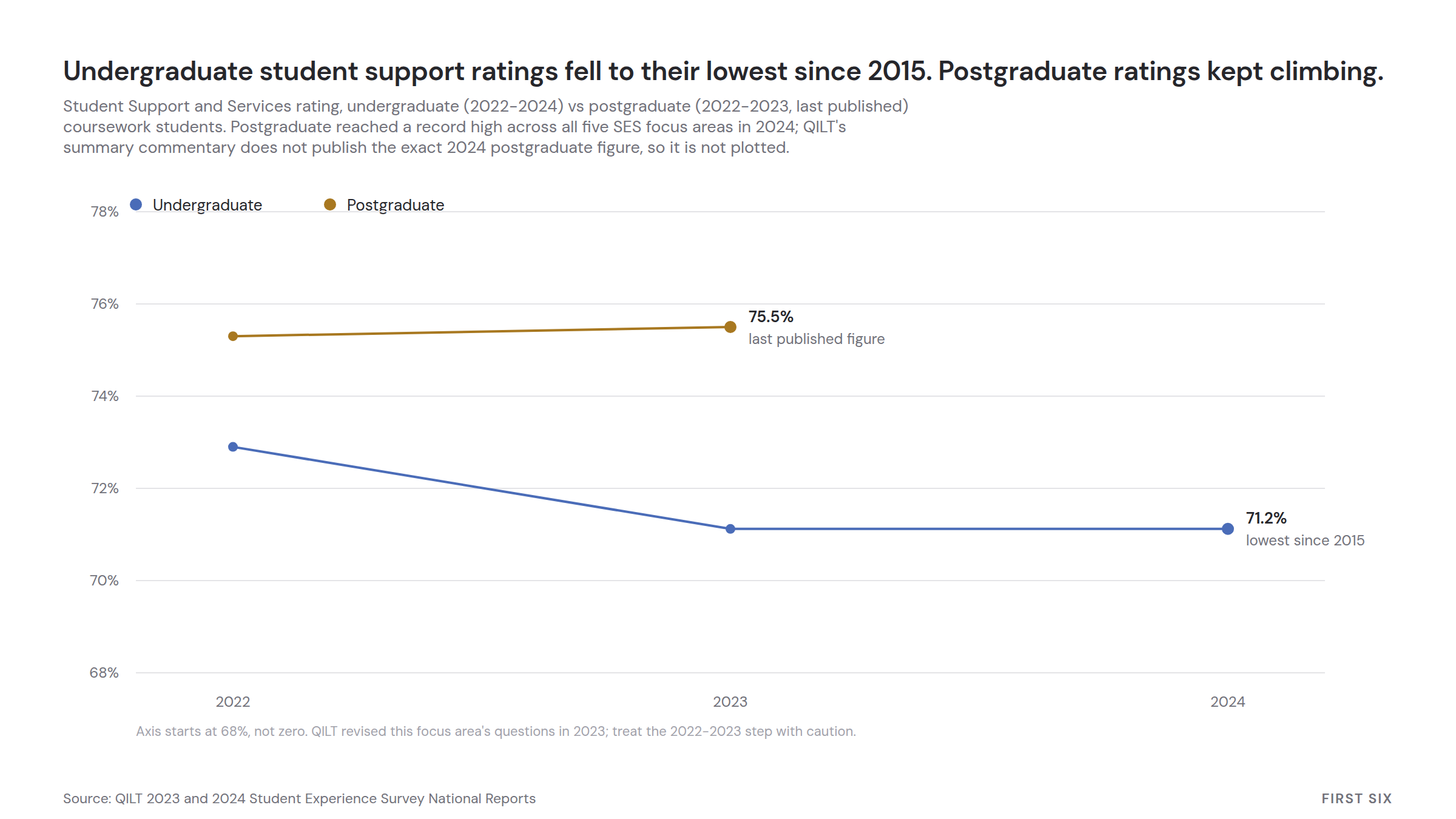 Undergraduate ratings of Student Support and Services fell from 72.9 per cent in 2022 to 71.2 per cent in 2023, holding at 71.2 per cent in 2024, the lowest since 2015. Postgraduate ratings rose from 75.3 per cent in 2022 to 75.5 per cent in 2023, then reached a record high in 2024 across all five focus areas, though QILT's summary commentary does not publish the exact 2024 postgraduate figure. Line chart, QILT Student Experience Survey, 2022-2024.