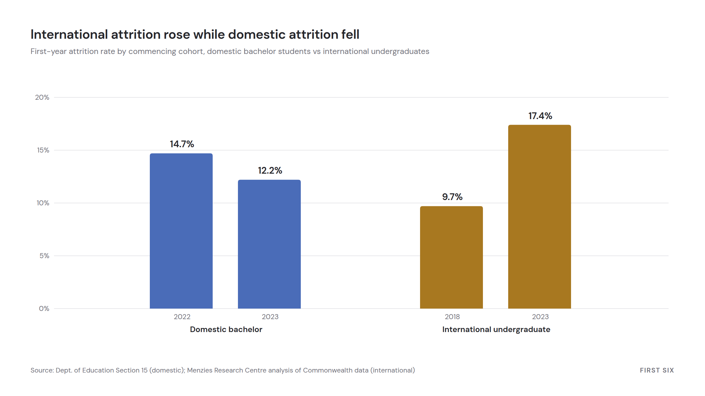 International undergraduate first-year attrition rose from 9.7% in 2018 to 17.4% in 2023, while domestic bachelor attrition fell from 14.7% in 2022 to 12.2% in 2023.