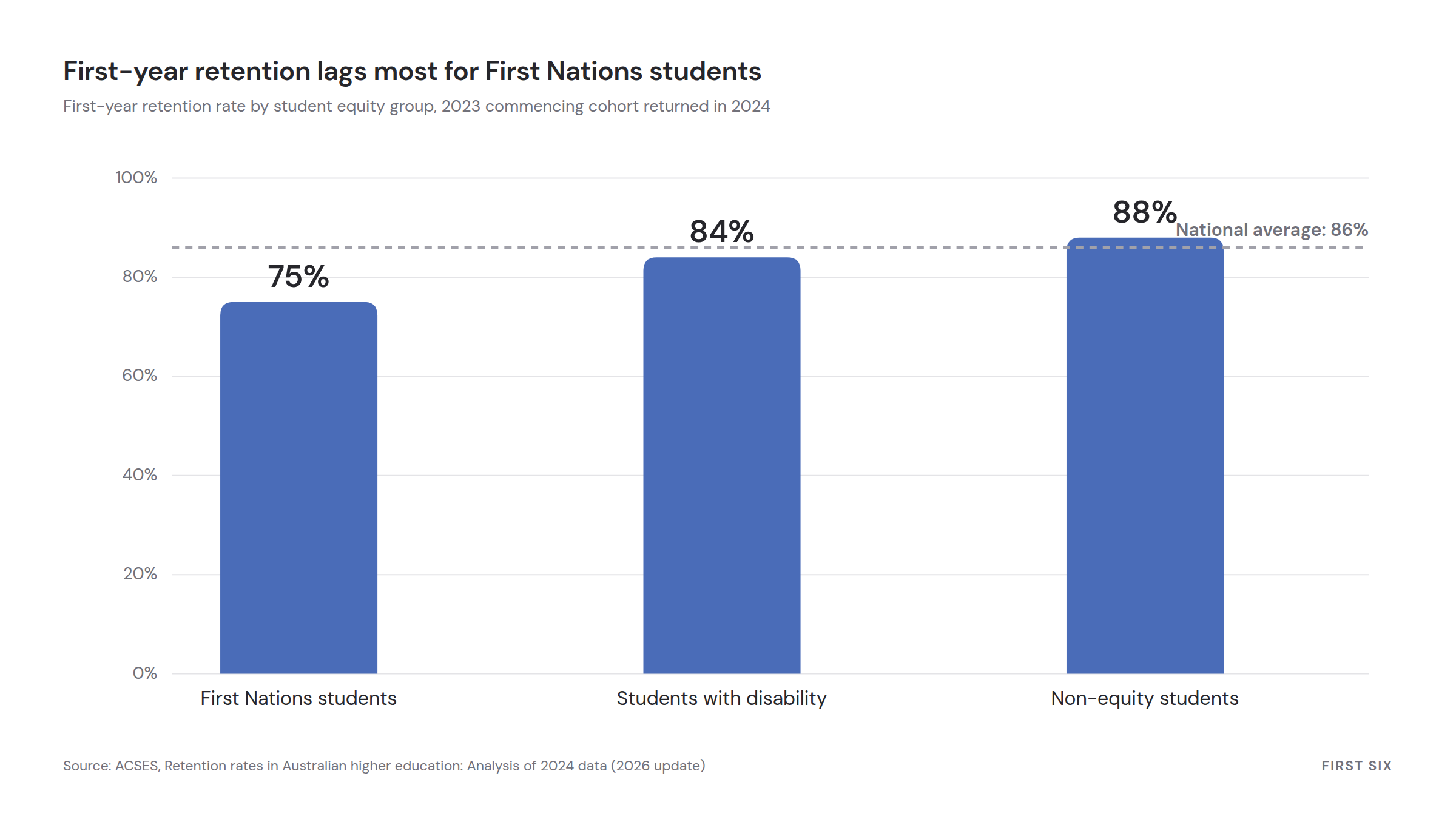 First-year retention in 2024 ranged from 75% for First Nations students to 88% for non-equity students, against a national average of 86%.