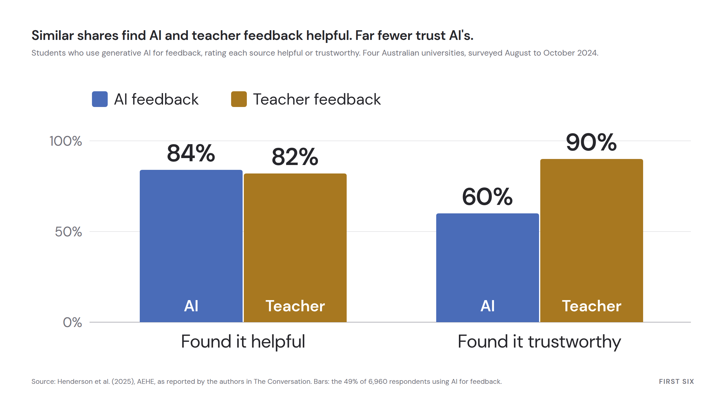 Among students at four Australian universities who use AI for feedback, 84 per cent found AI feedback helpful and 82 per cent found teacher feedback helpful, but only 60 per cent found AI feedback trustworthy, against 90 per cent for teacher feedback.