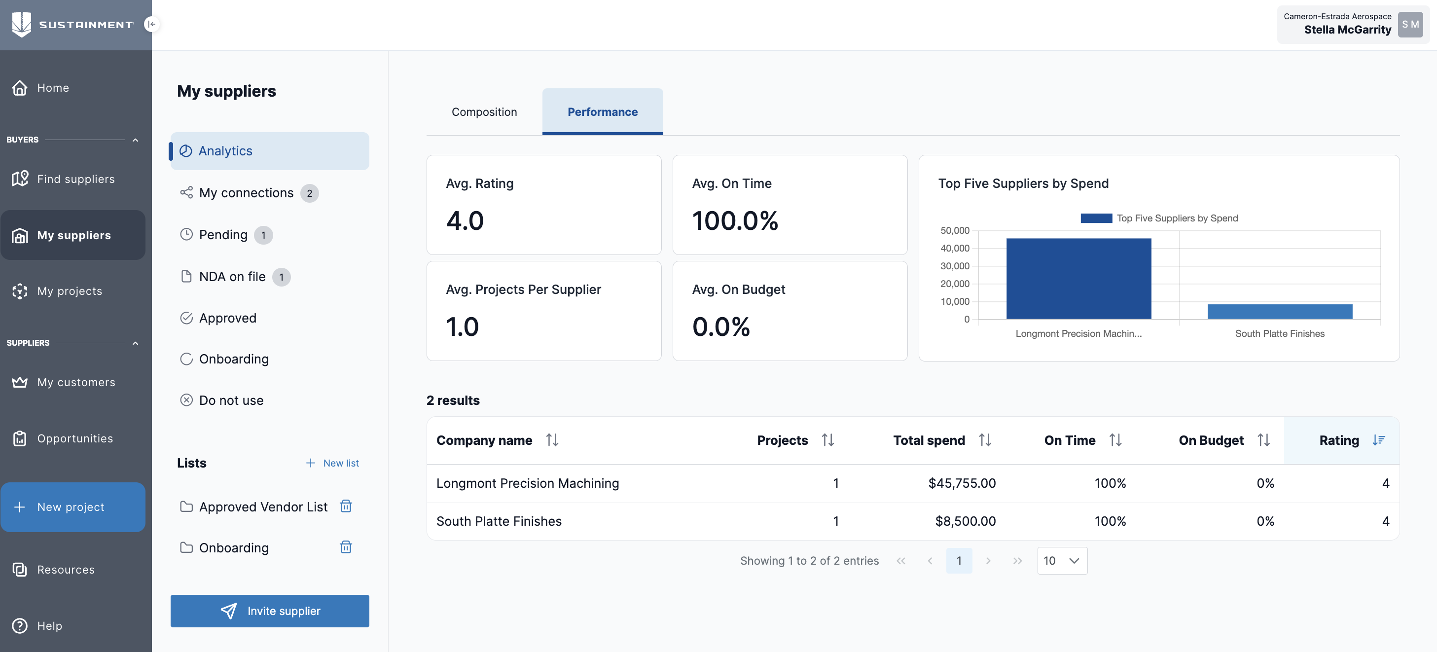 A screenshot of the performance analytics dashboard.