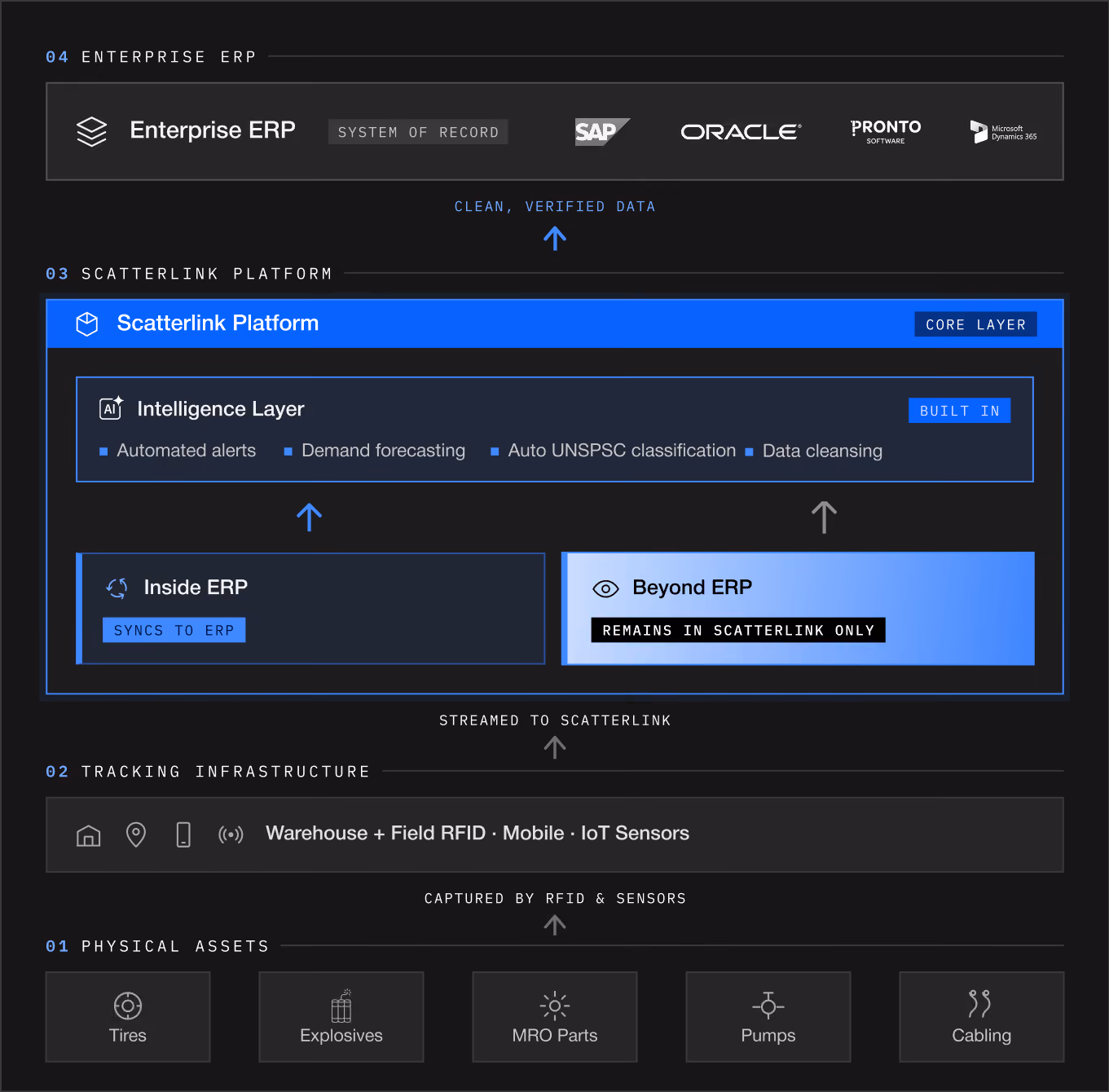 Scatterlink platform architecture and ERP integration.