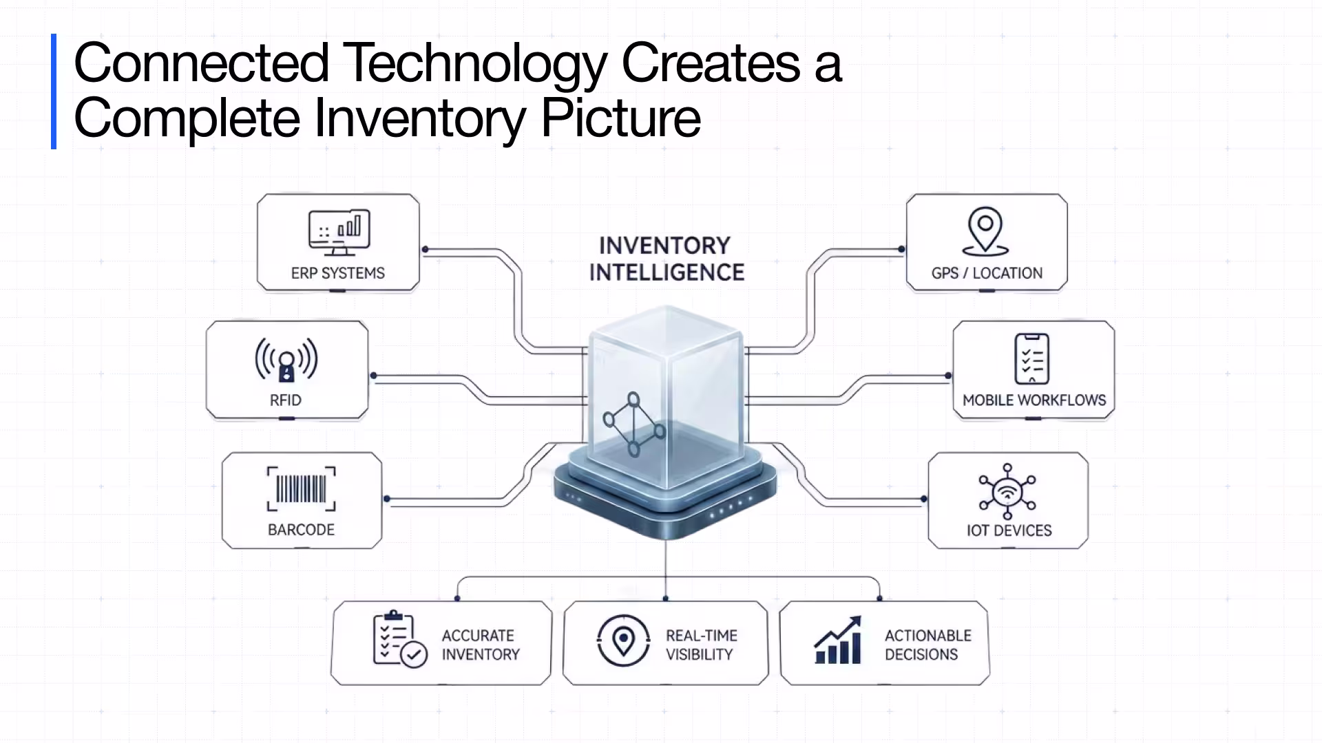 Connnected Technology creates a Complete Inventory Picture