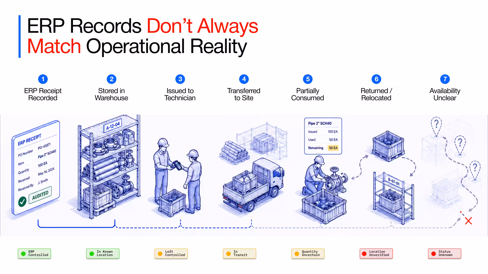 Last-mile inventory tracking gap ERP to consumption