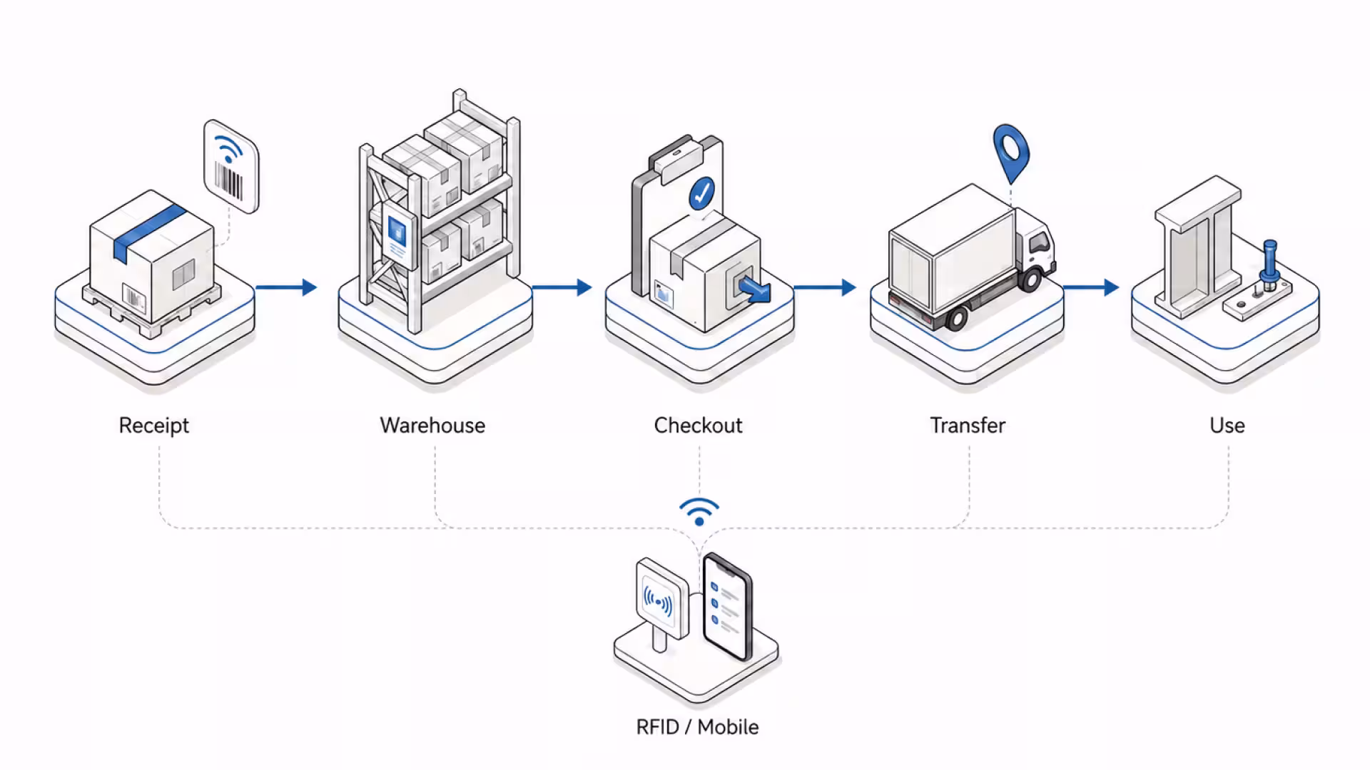 Asset tracking lifecycle receipt to use RFID