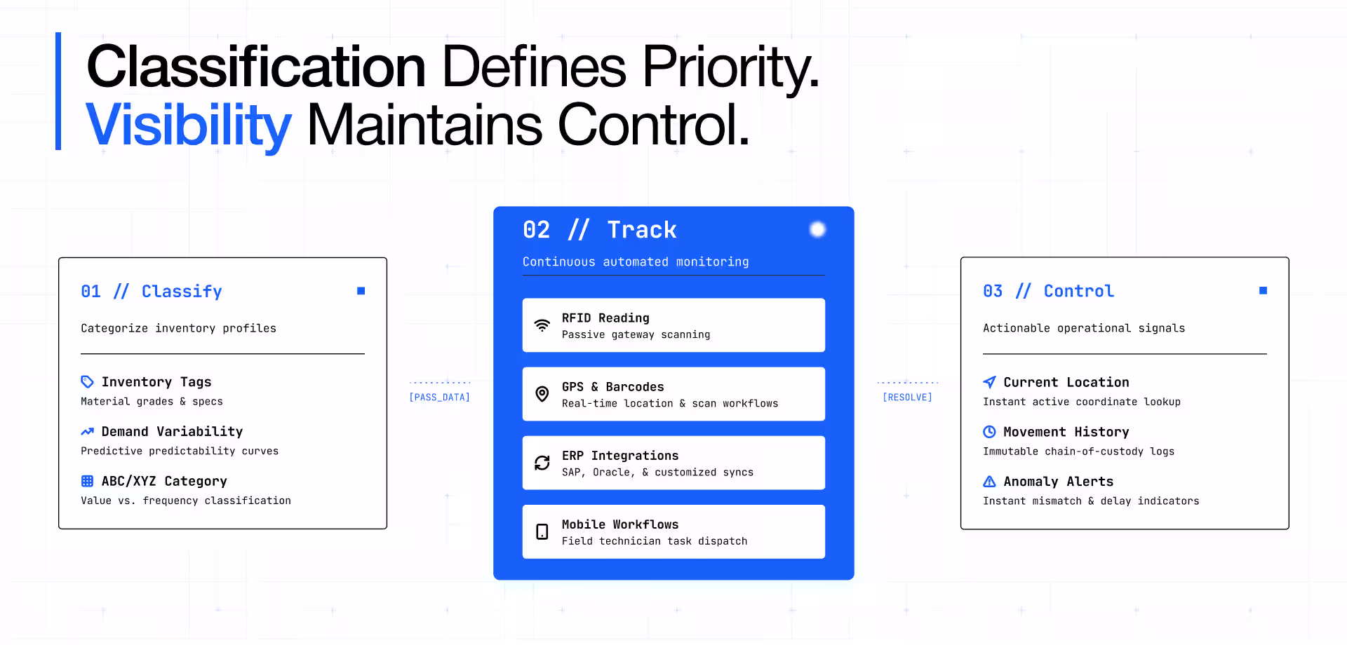 ABC XYZ inventory classify track control framework