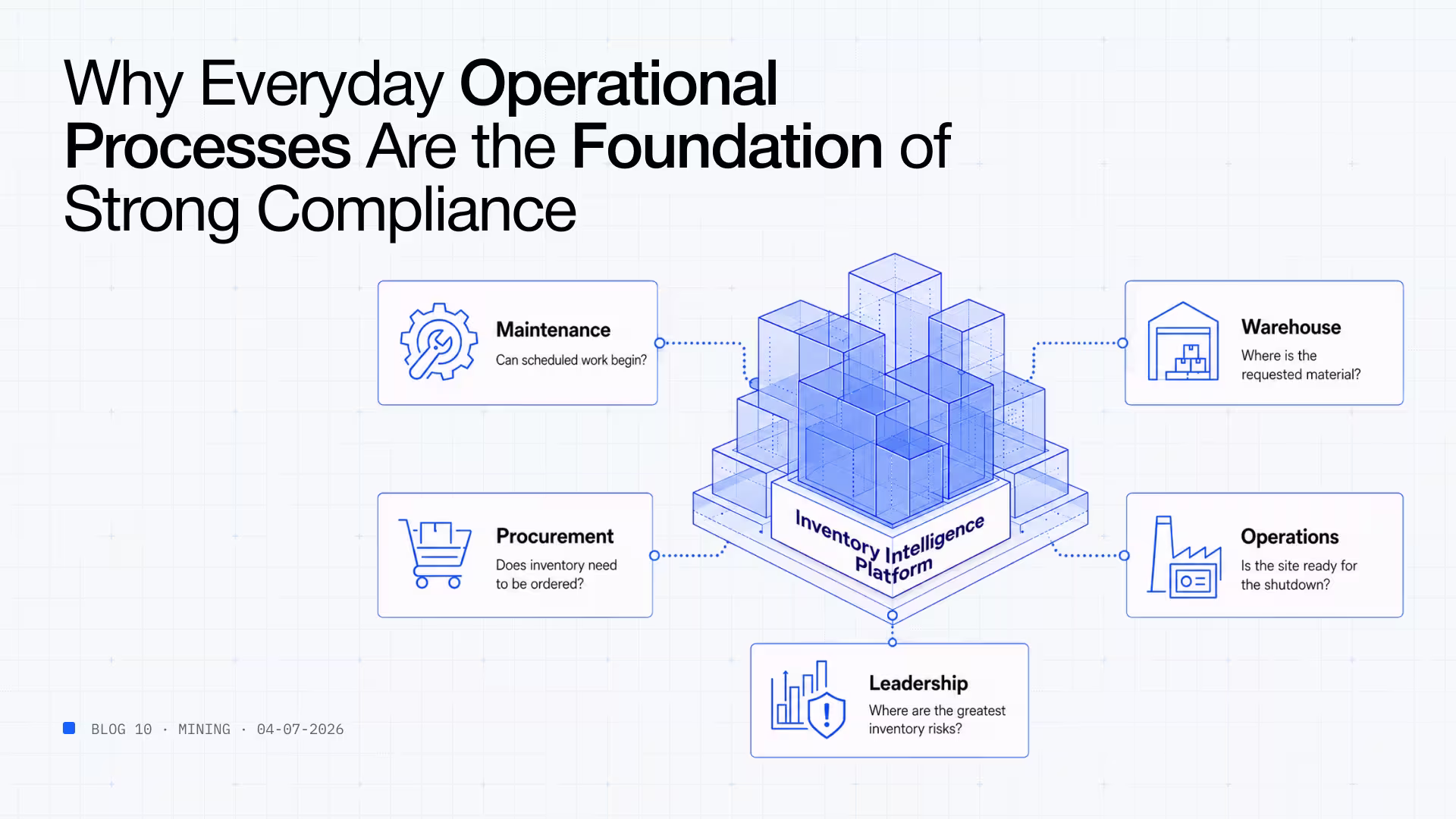 Operational decisions inventory data core platform