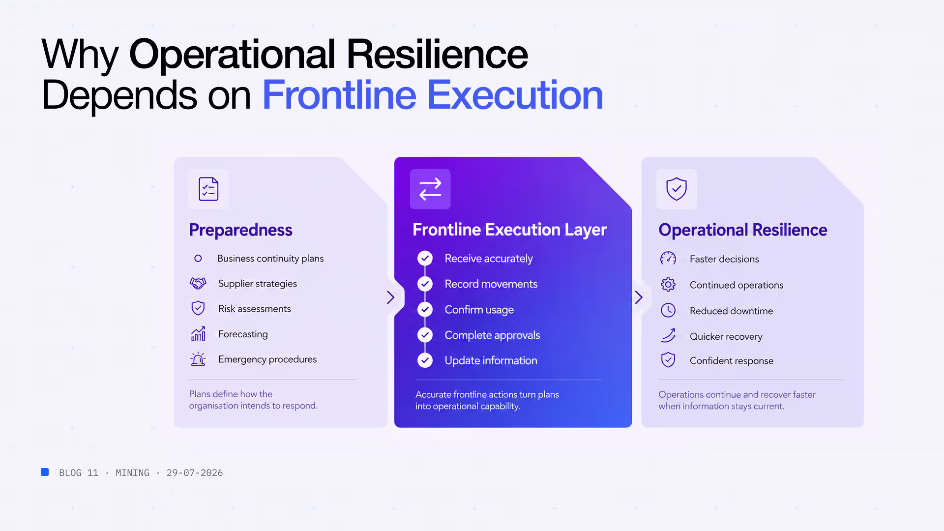 Operational resilience frontline execution layer
