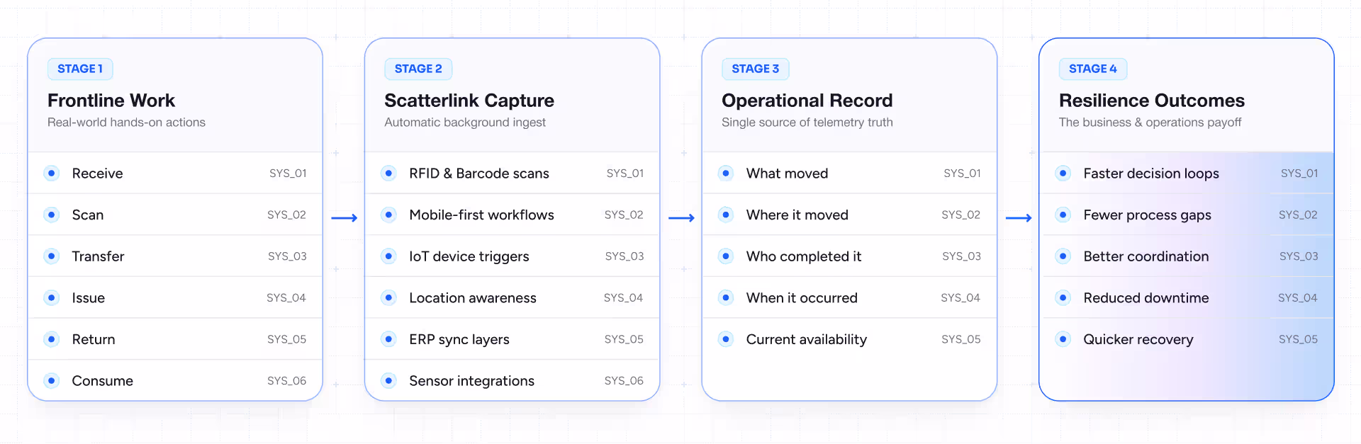 Frontline execution stages operational resilience outcomes