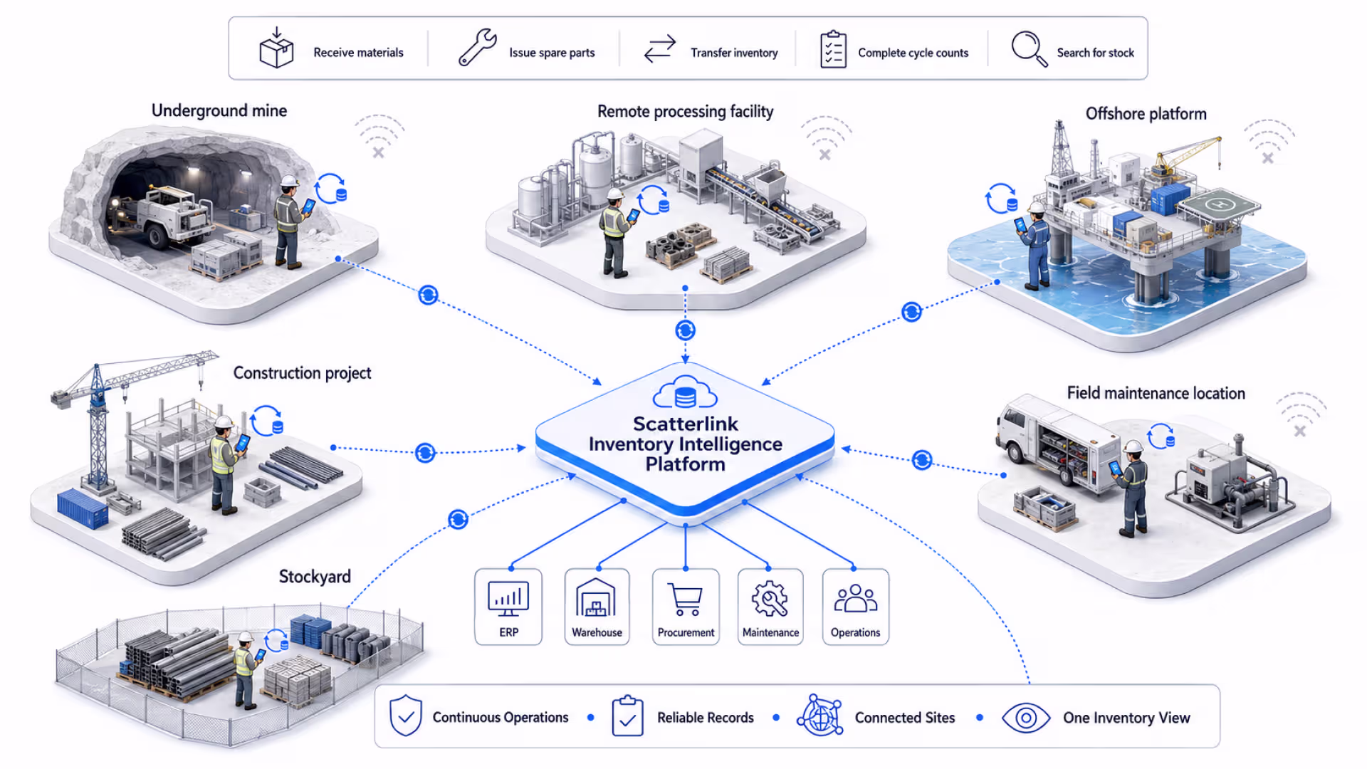 Offline mobile inventory sync remote industrial sites