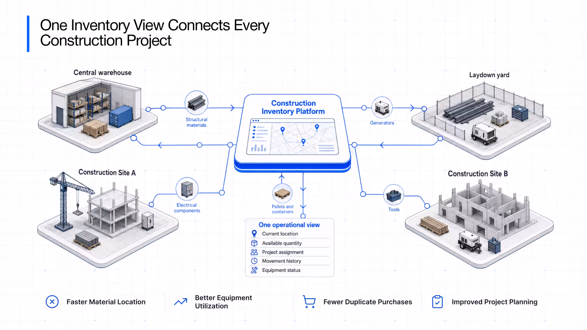 Construction inventory platform multi-site tracking