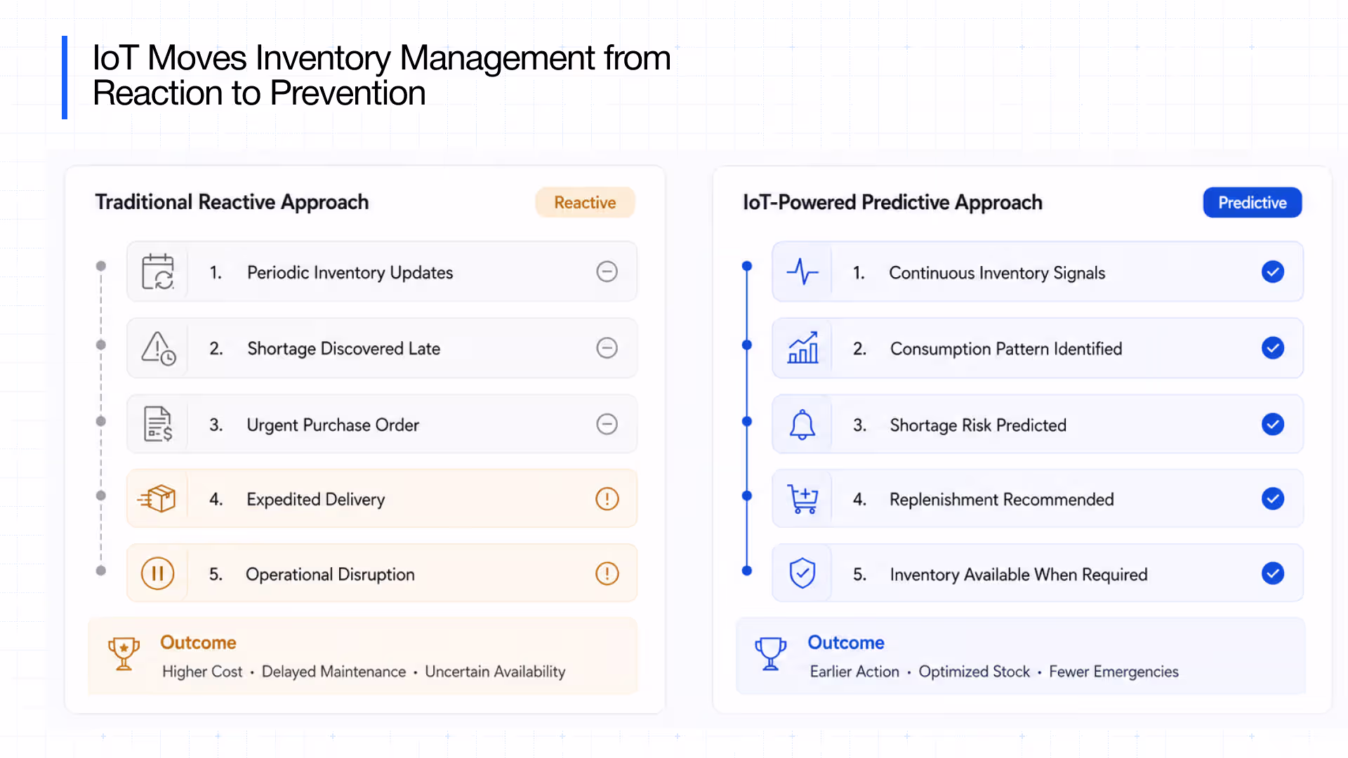 IoT inventory management reactive vs predictive approach