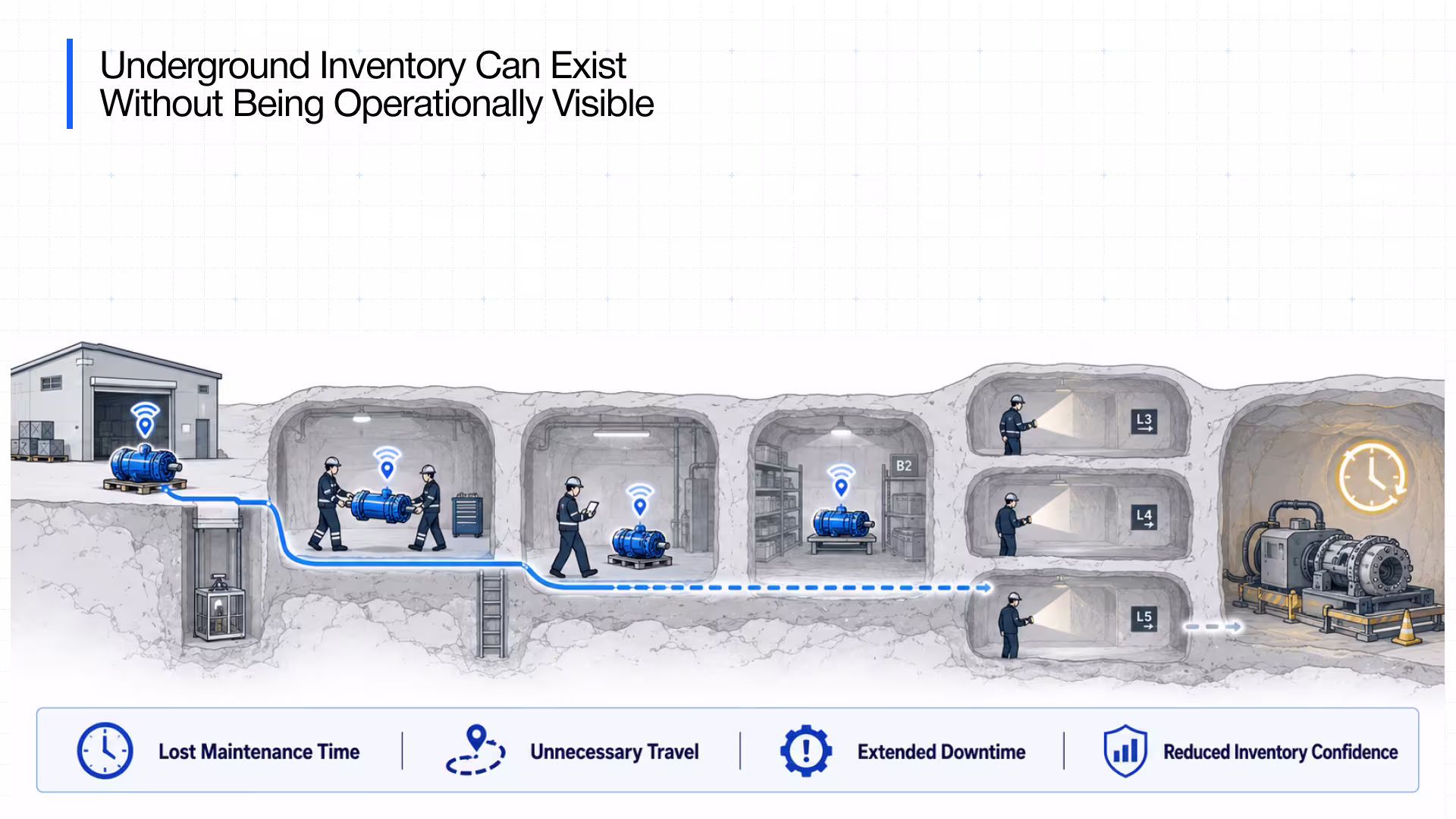 Underground inventory visibility delay maintenance risk
