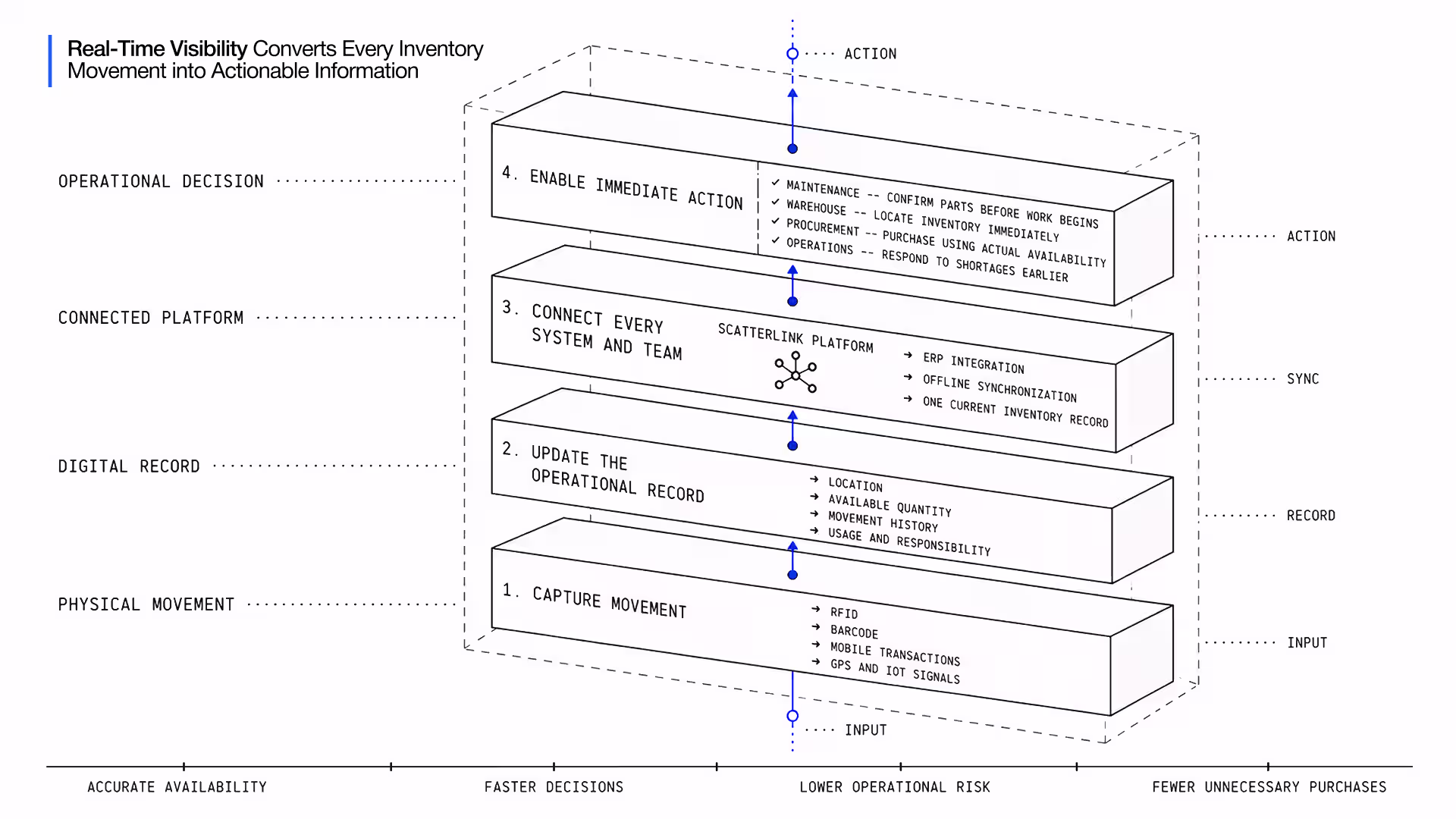 Real-time inventory visibility actionable information layers