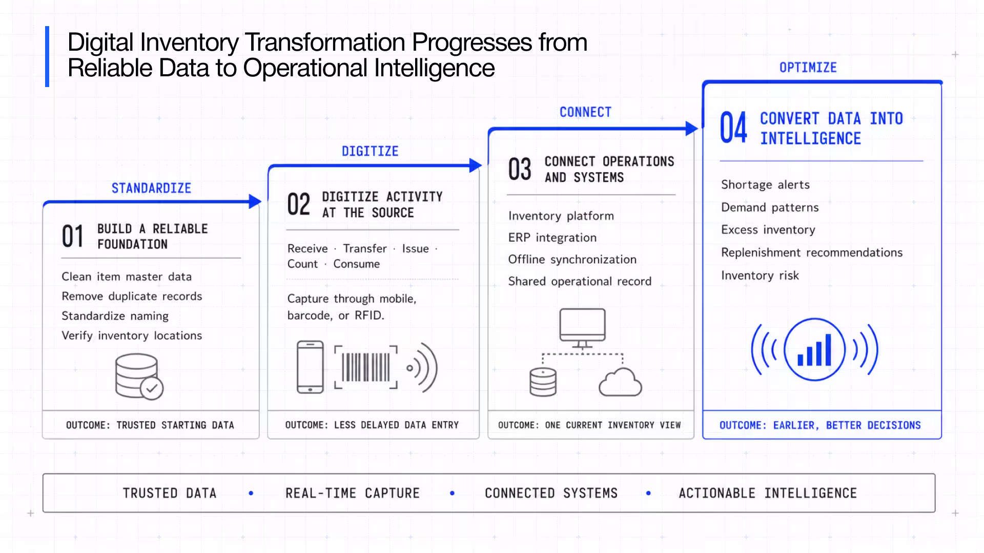 Digital inventory transformation stages actionable intelligence