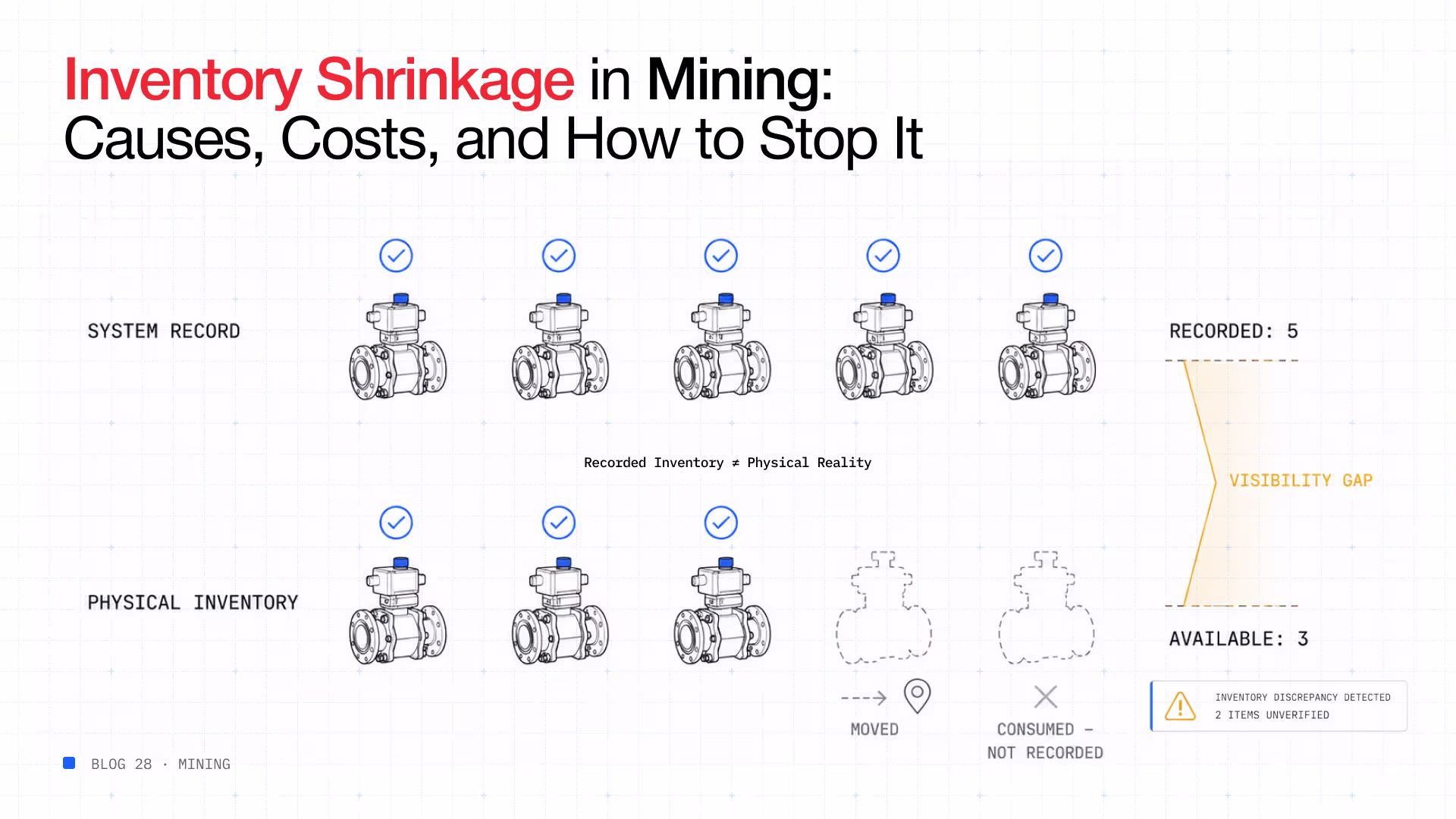 Inventory shrinkage in mining showing visibility gap between system record and physical inventory.