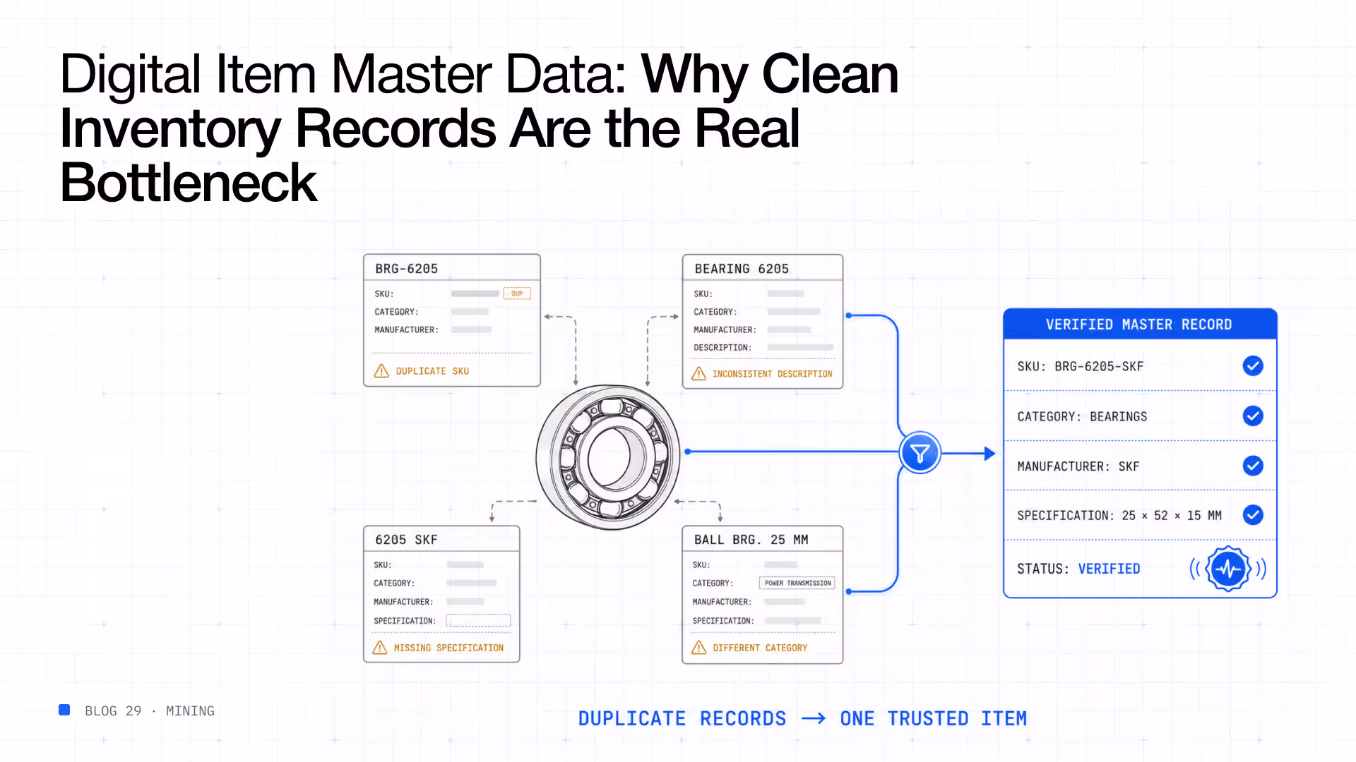 Digital item master data cleaning process consolidating duplicate SKUs into a single verified master record.