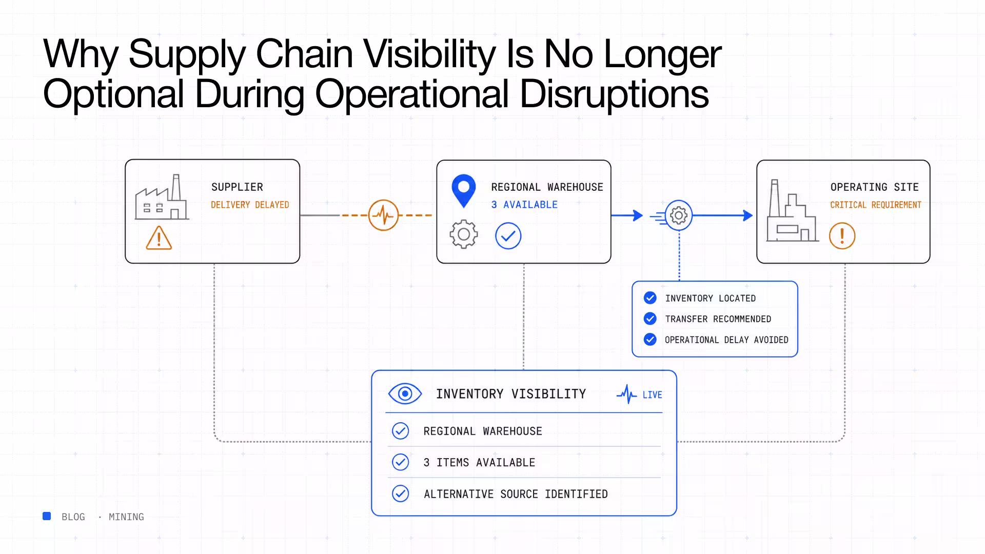 Supply chain visibility operational disruptions inventory