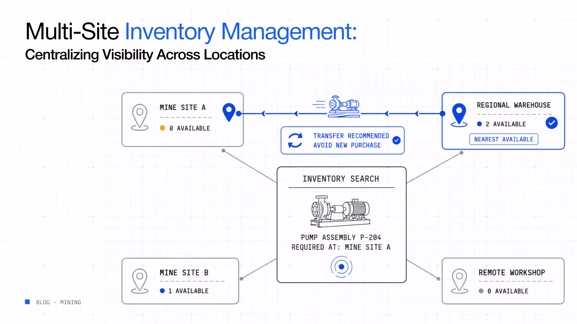 Multi-site inventory management centralized visibility