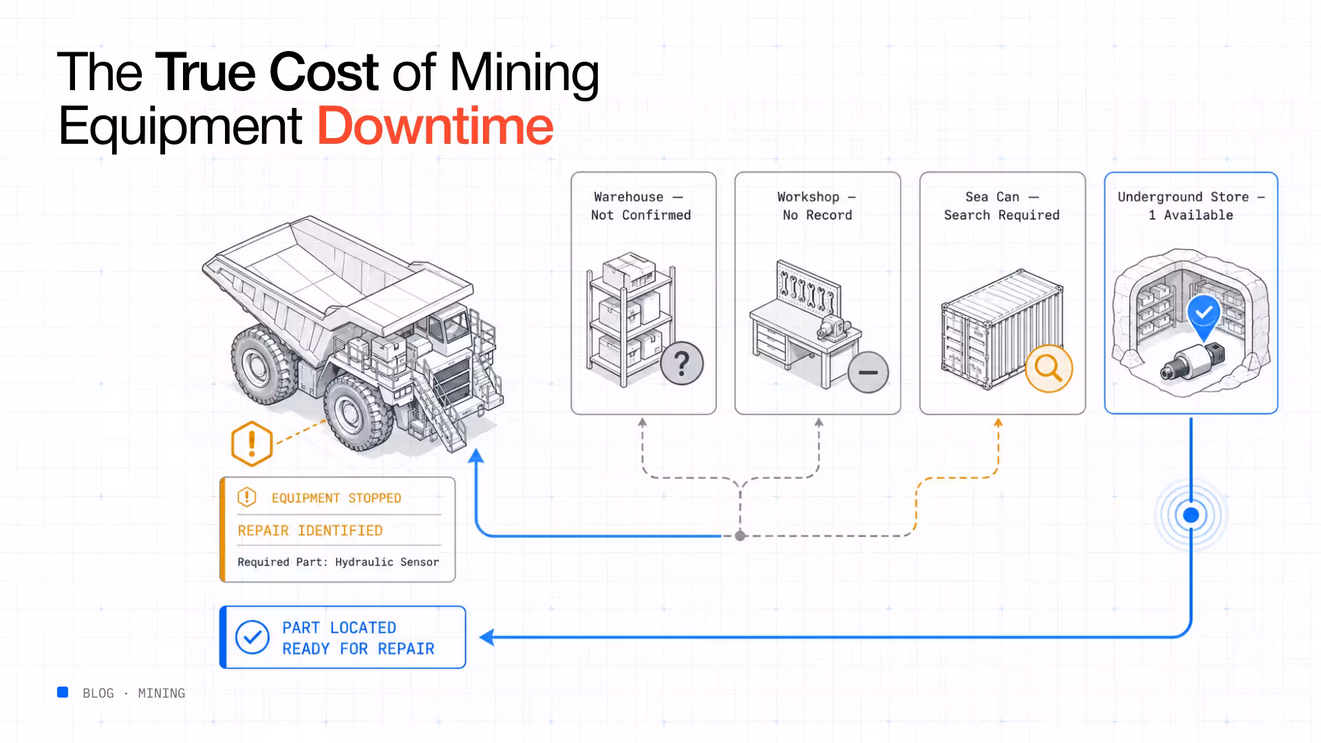True cost mining equipment downtime hydraulic sensor