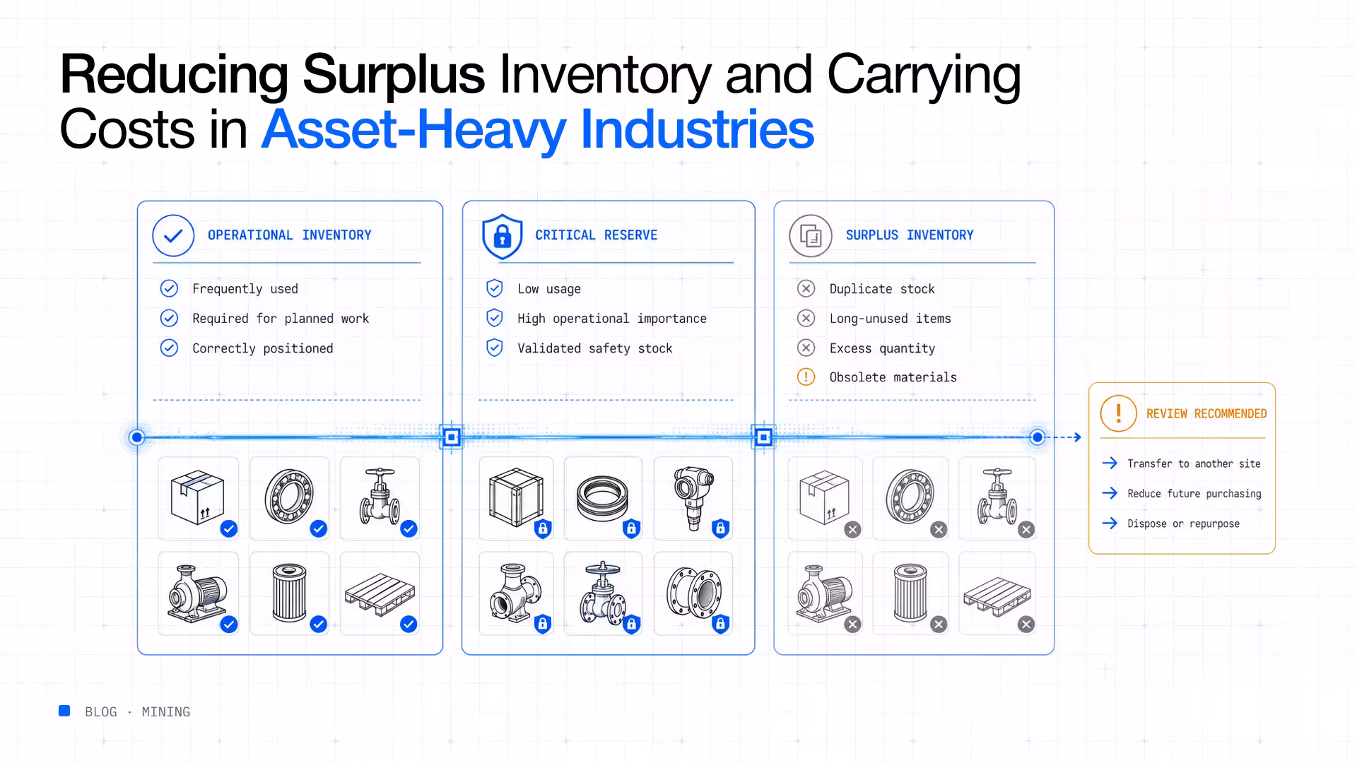 Reducing surplus inventory carrying costs asset-heavy