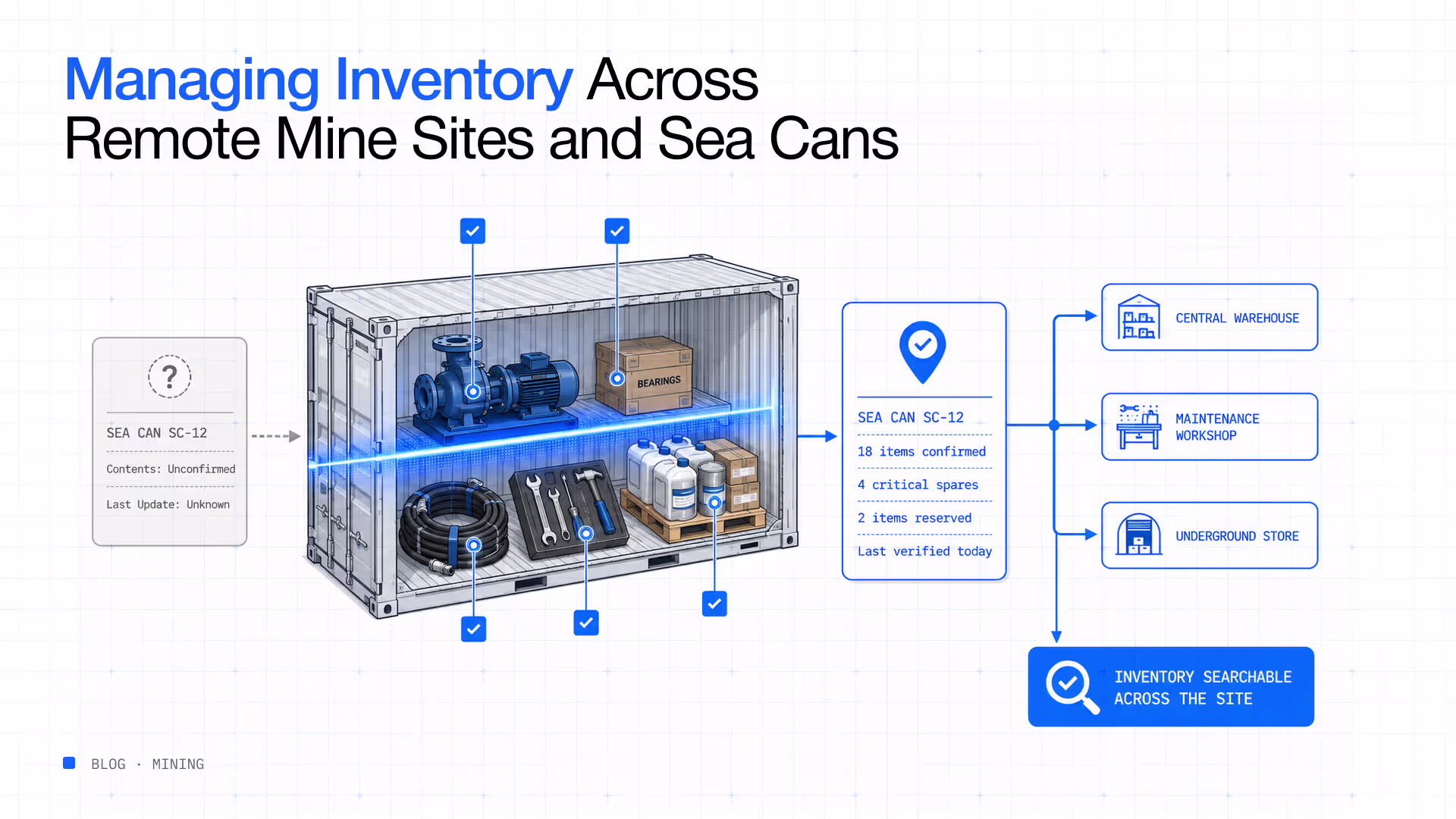 Managing inventory remote mine sites sea cans
