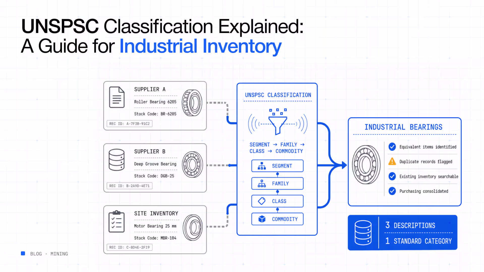 UNSPSC classification industrial inventory guide