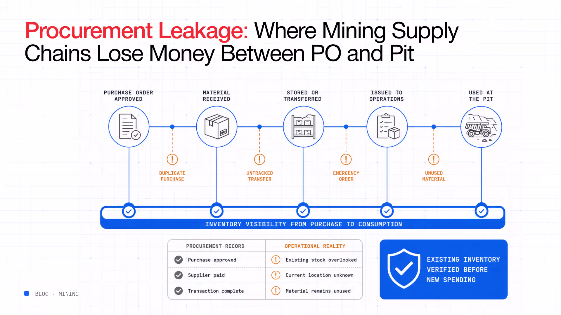 Procurement leakage mining supply chain PO to pit