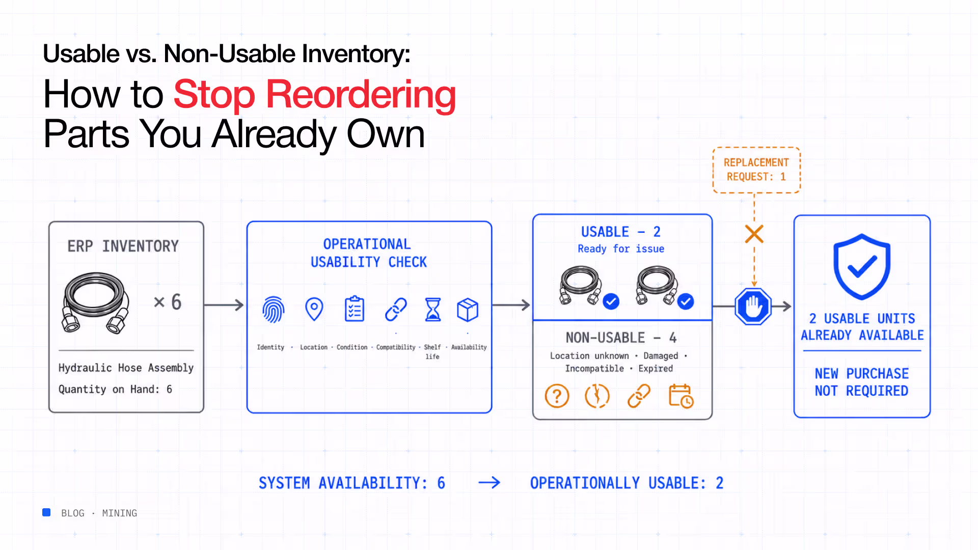 Usable vs non-usable inventory stop reordering parts