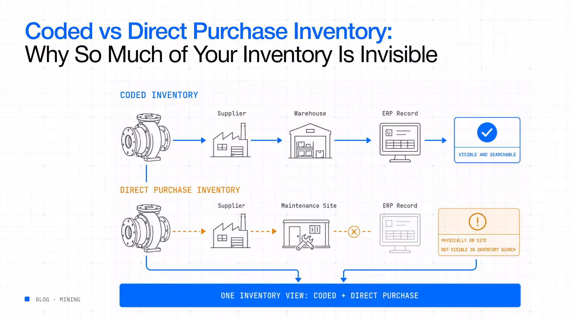 Coded vs direct purchase inventory invisible stock
