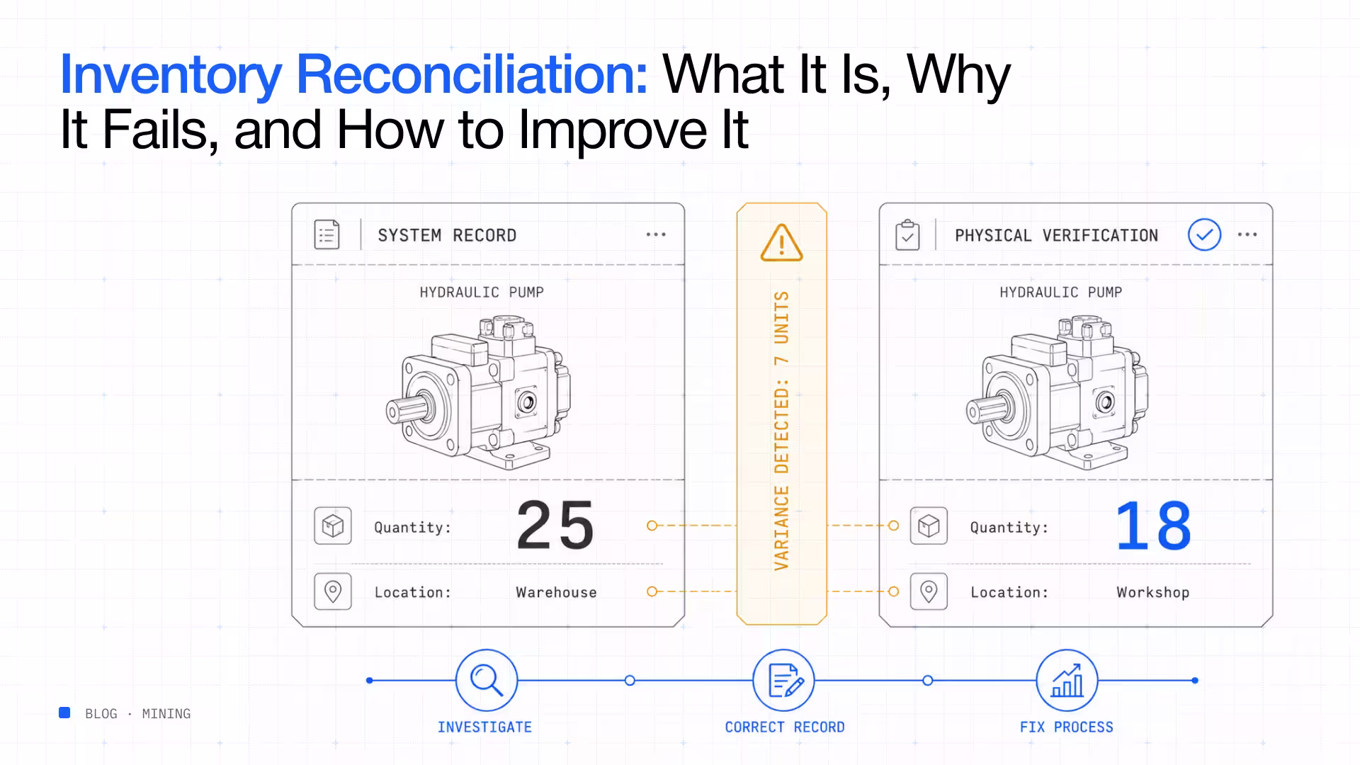 Inventory reconciliation variance system vs physical count