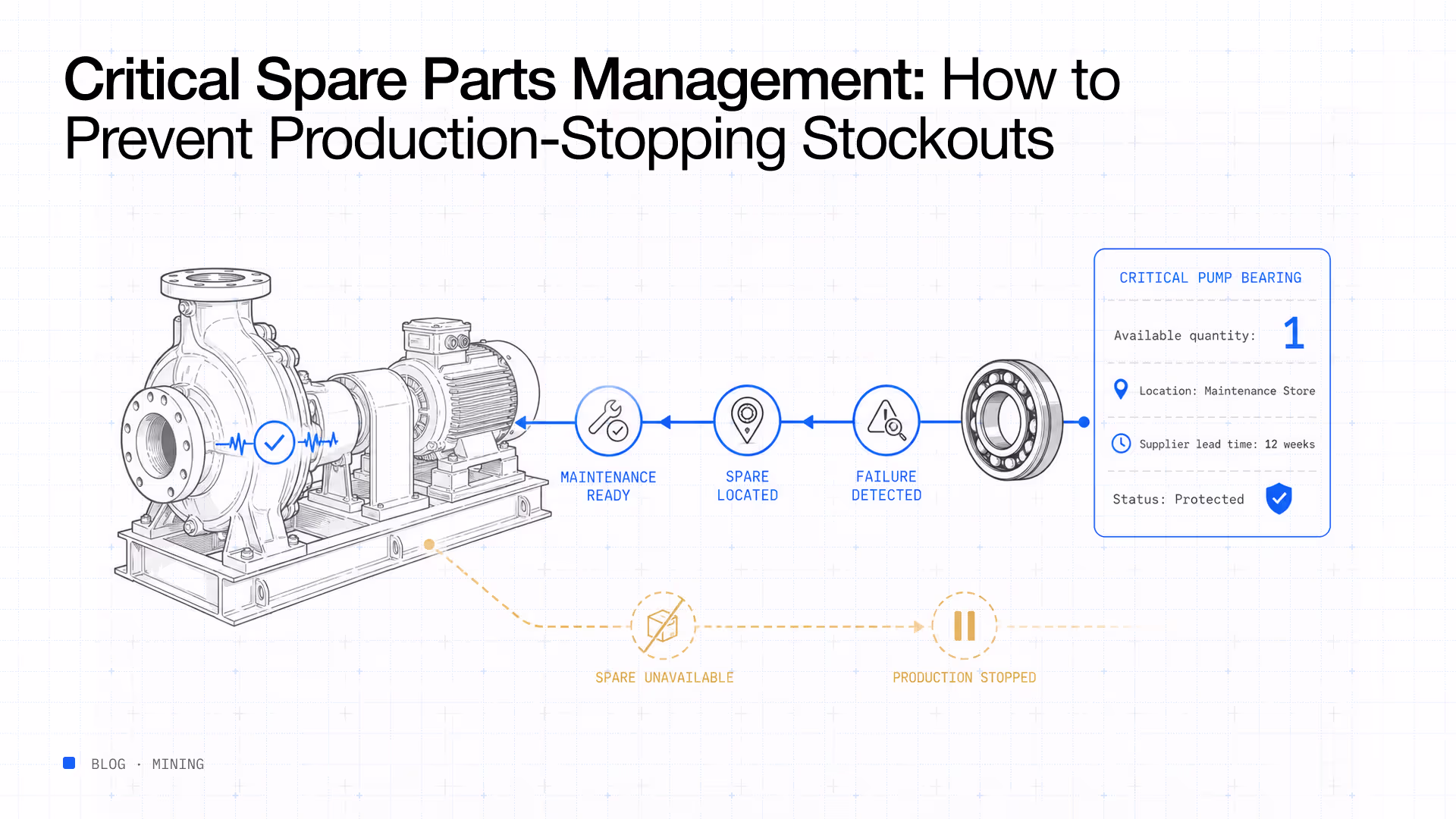 Critical spare parts management prevent production stockouts